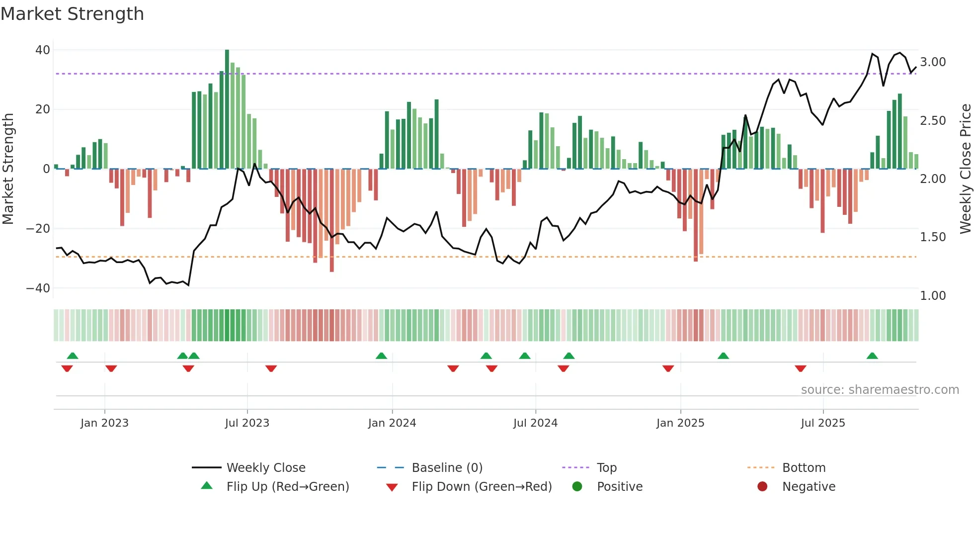 FWD weekly Market Strength chart