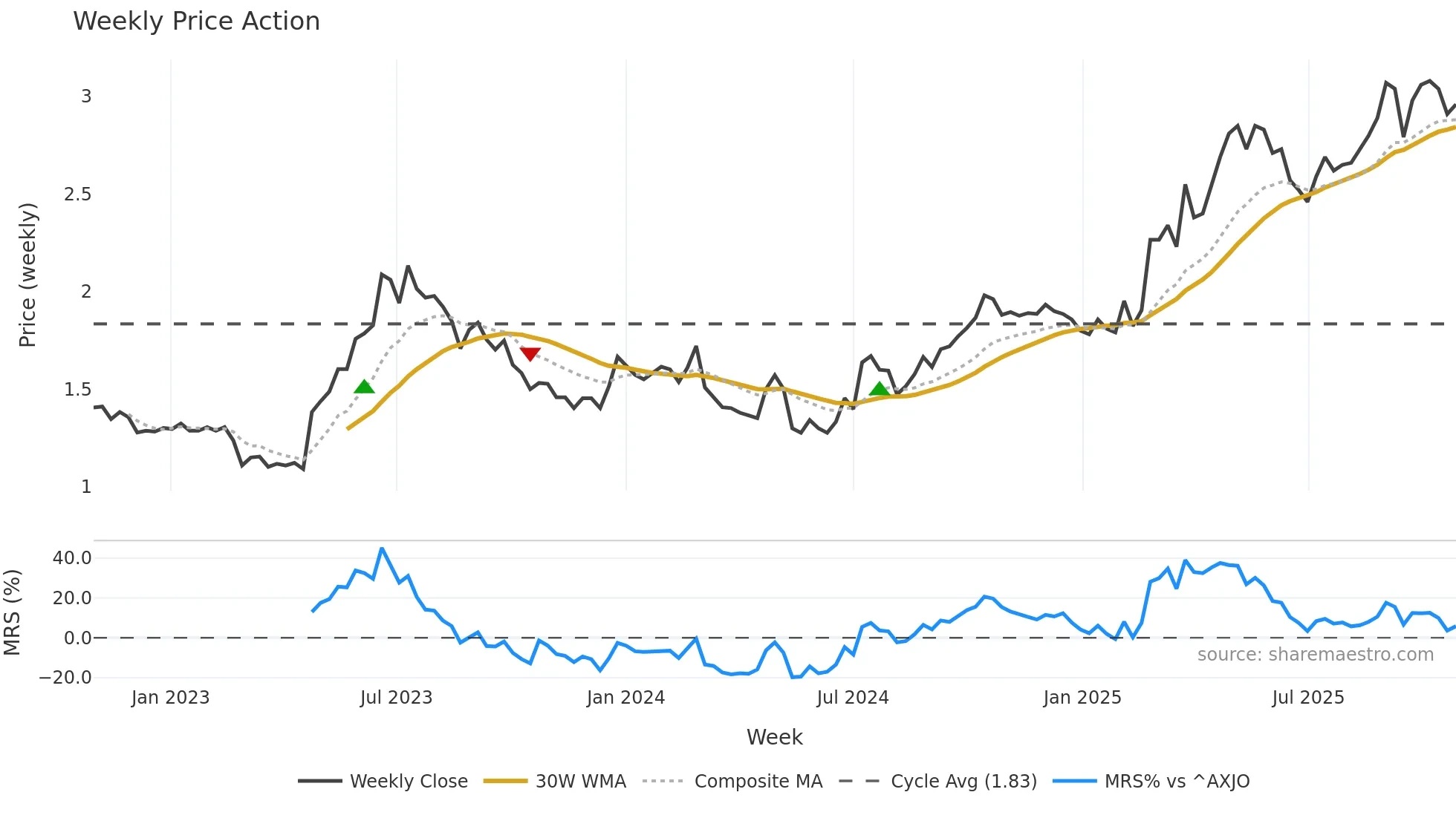 FWD weekly Price Action chart, closing 2025-10-27
