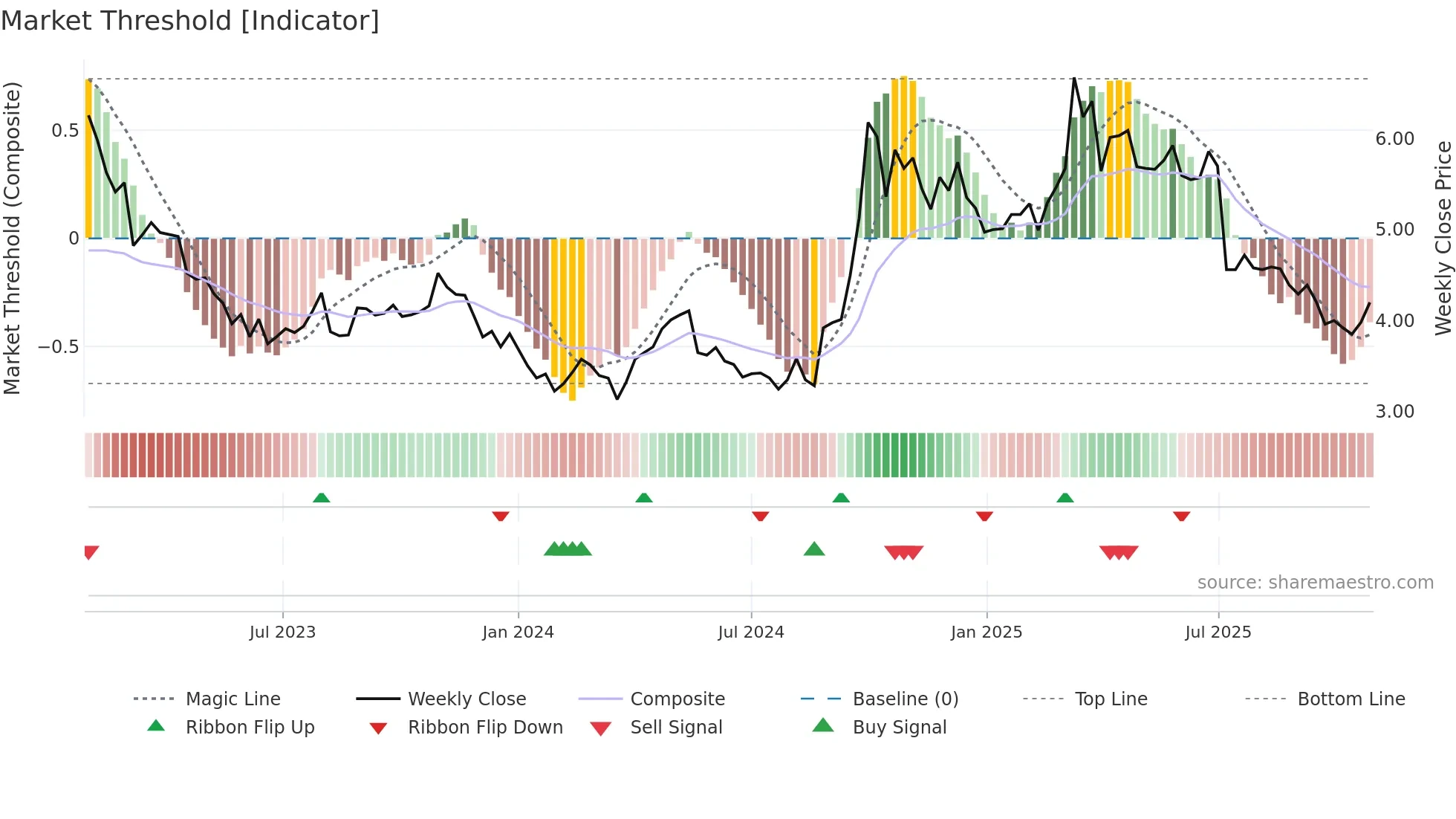 6186 weekly Market Threshold chart