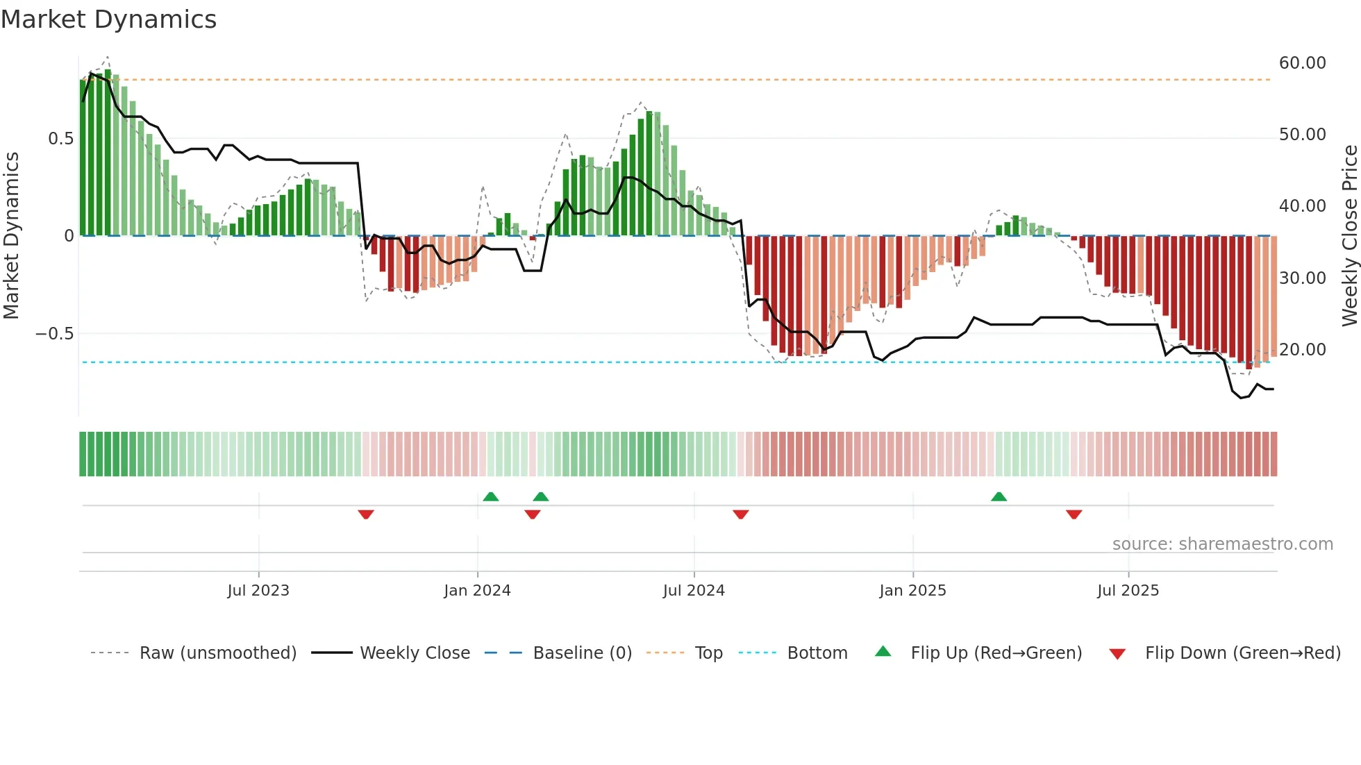 EBQ weekly Market Dynamics chart