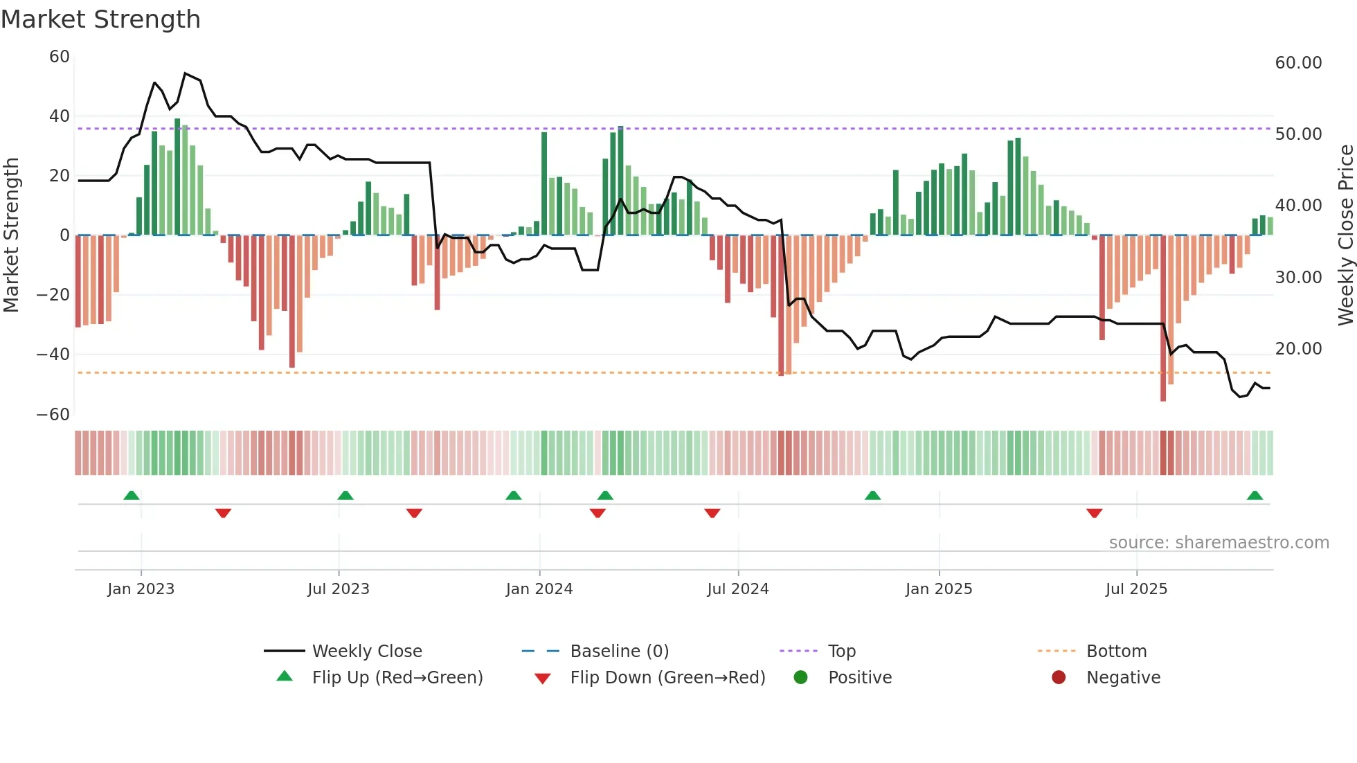 EBQ weekly Market Strength chart