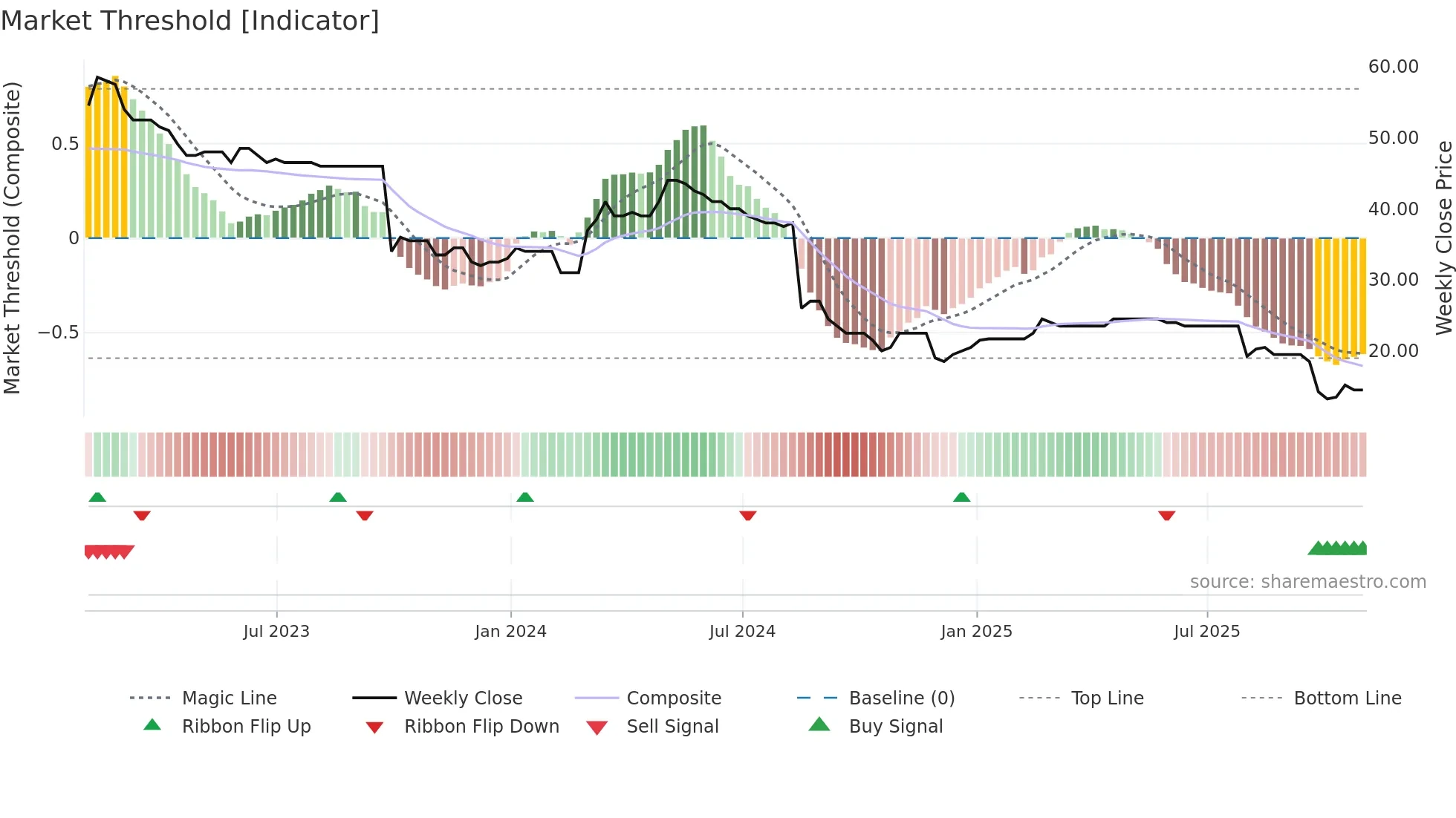 EBQ weekly Market Threshold chart