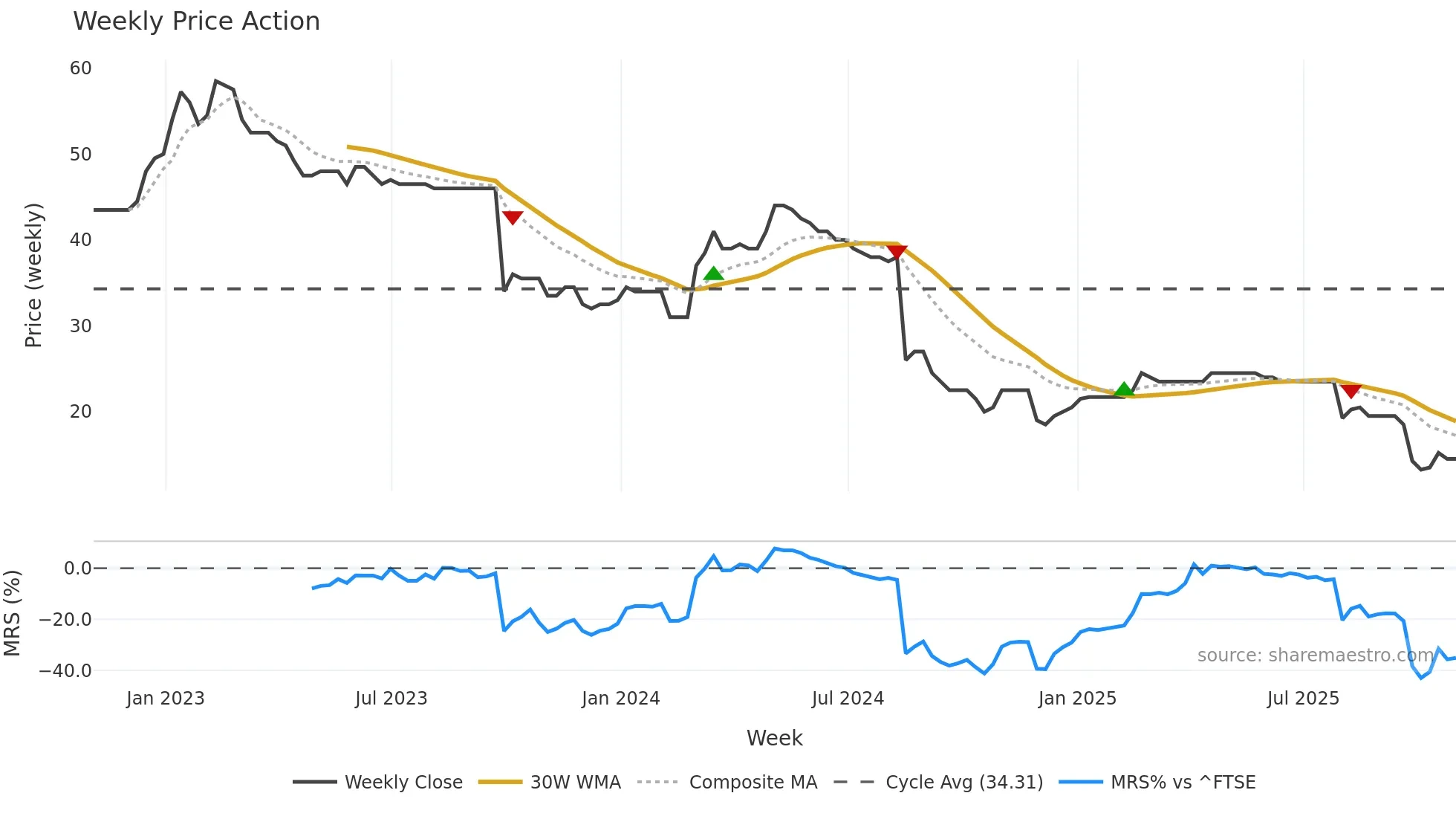 EBQ weekly Price Action chart, closing 2025-10-31