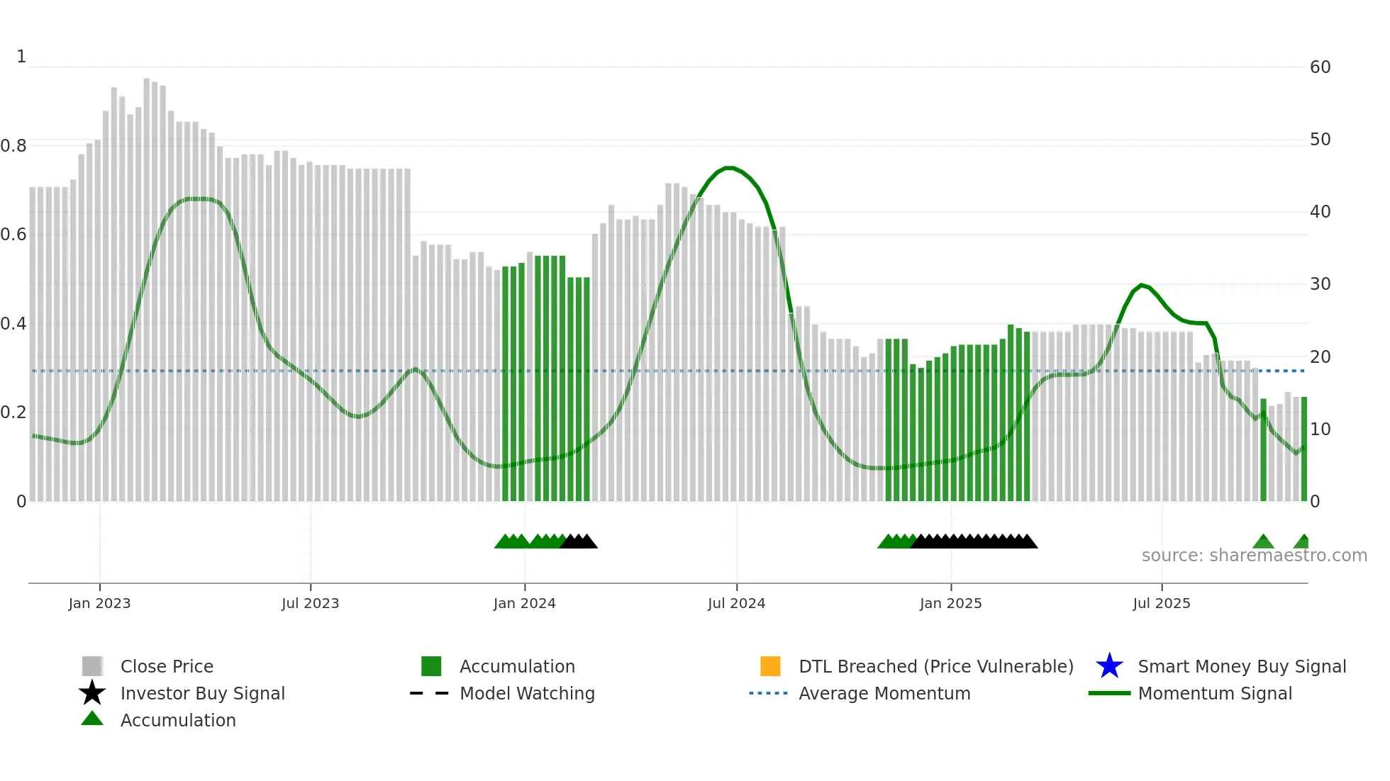 EBQ weekly Smart Money chart