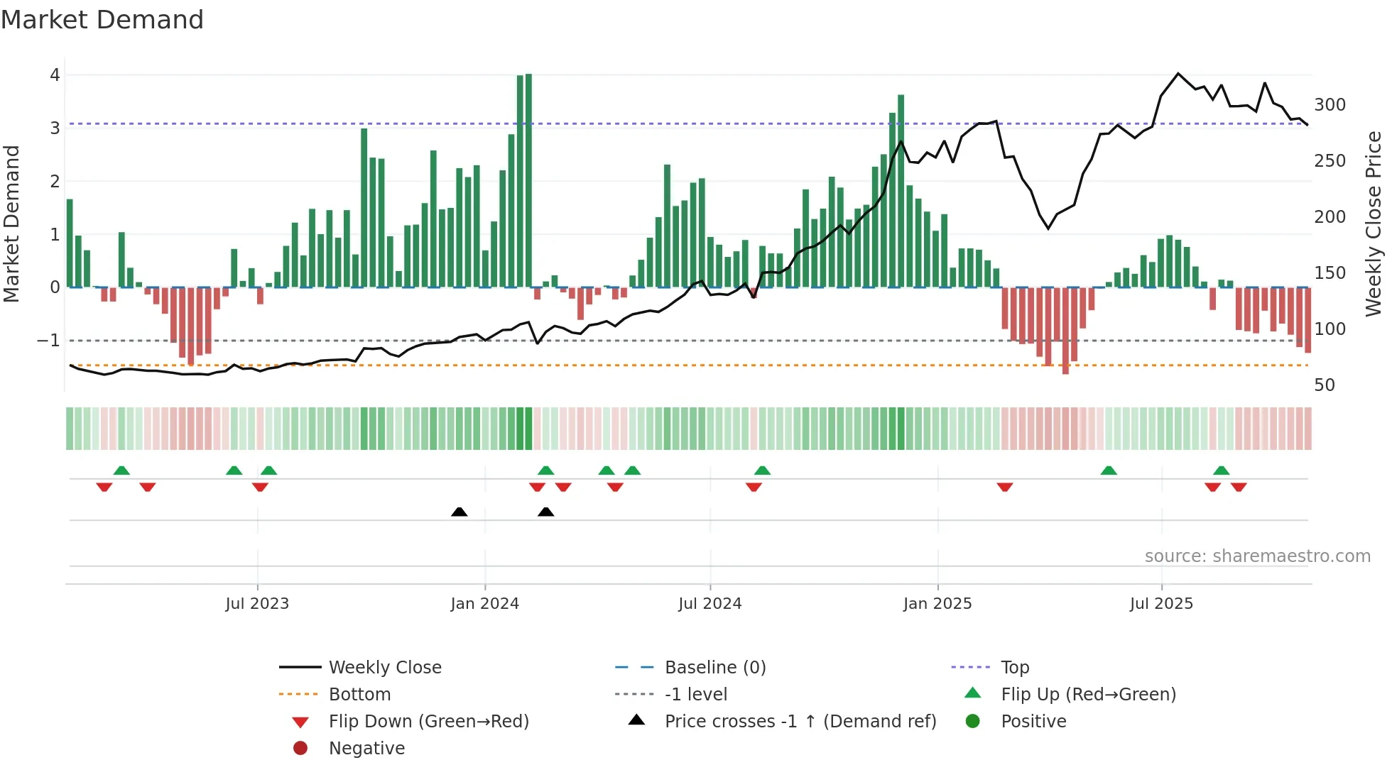 PME weekly Market Demand chart