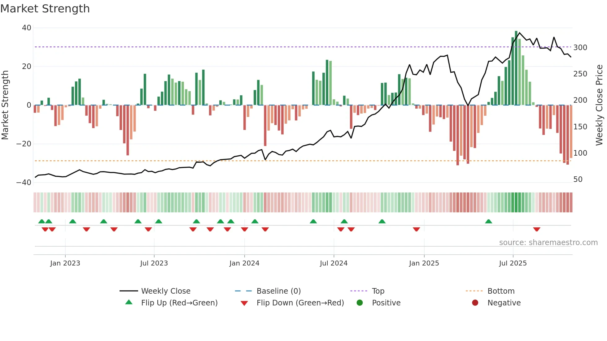 PME weekly Market Strength chart