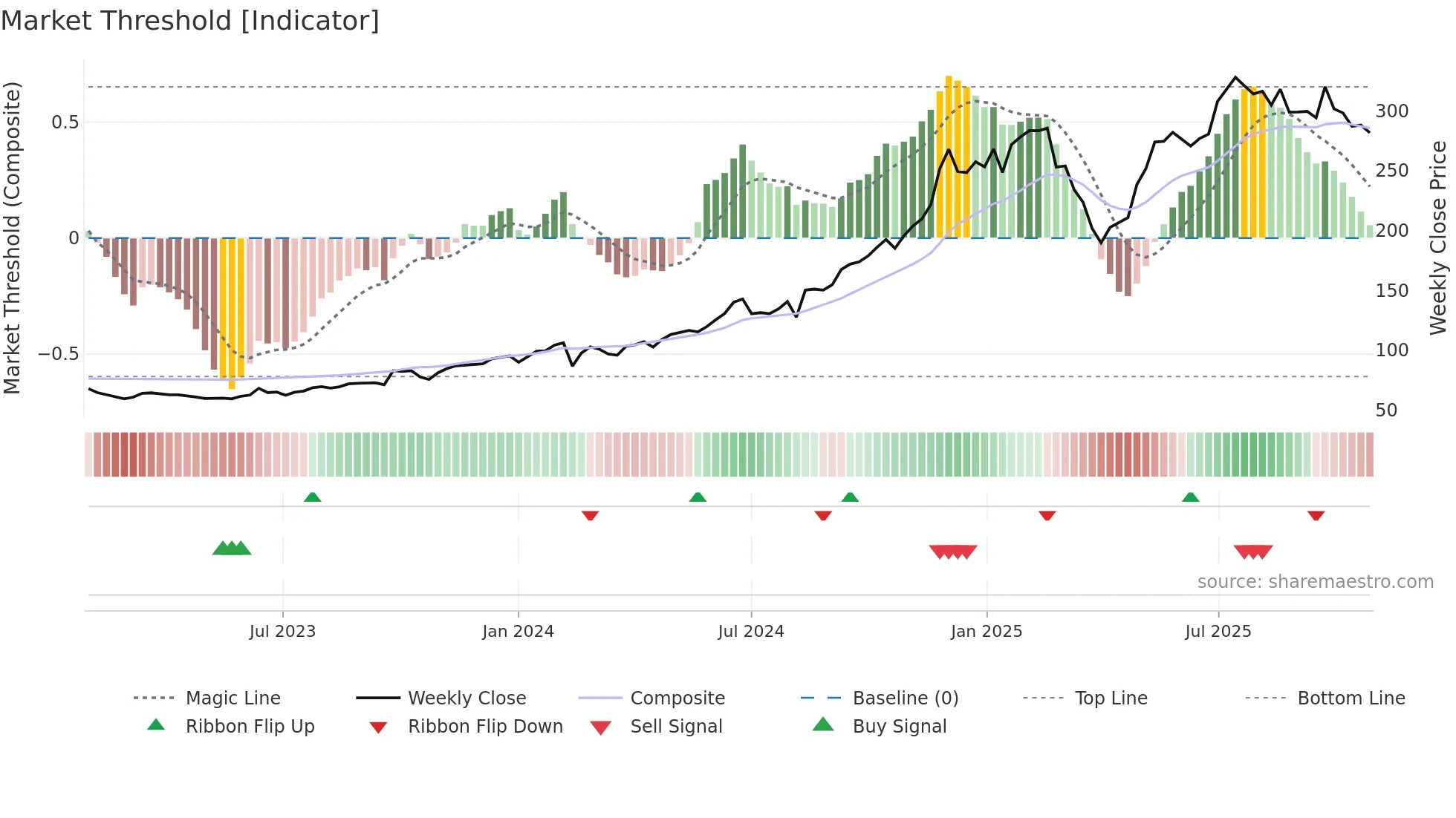 PME weekly Market Threshold chart