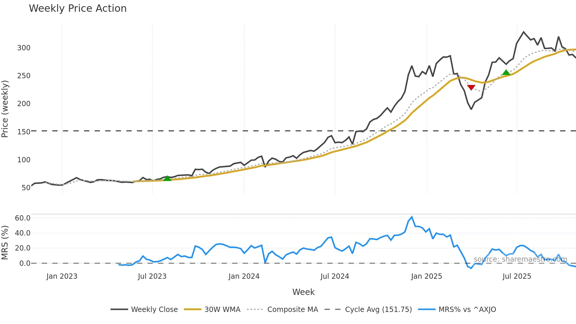 PME weekly Price Action chart, closing 2025-10-27