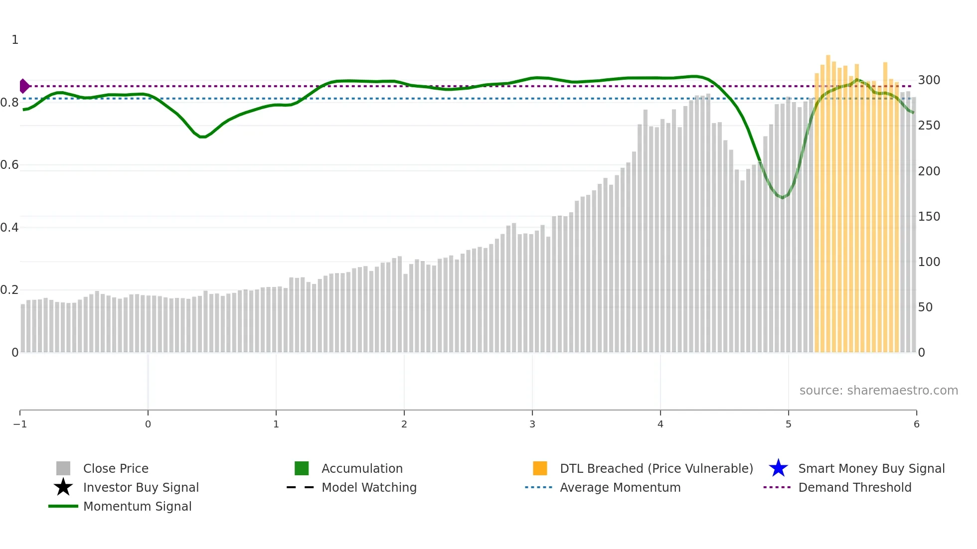 PME weekly Smart Money chart