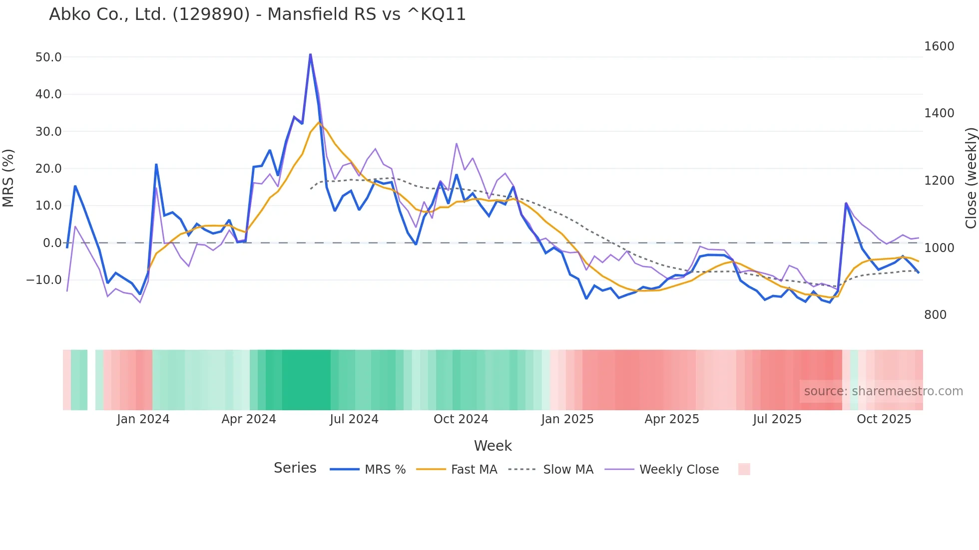 129890 Mansfield Relative Strength chart