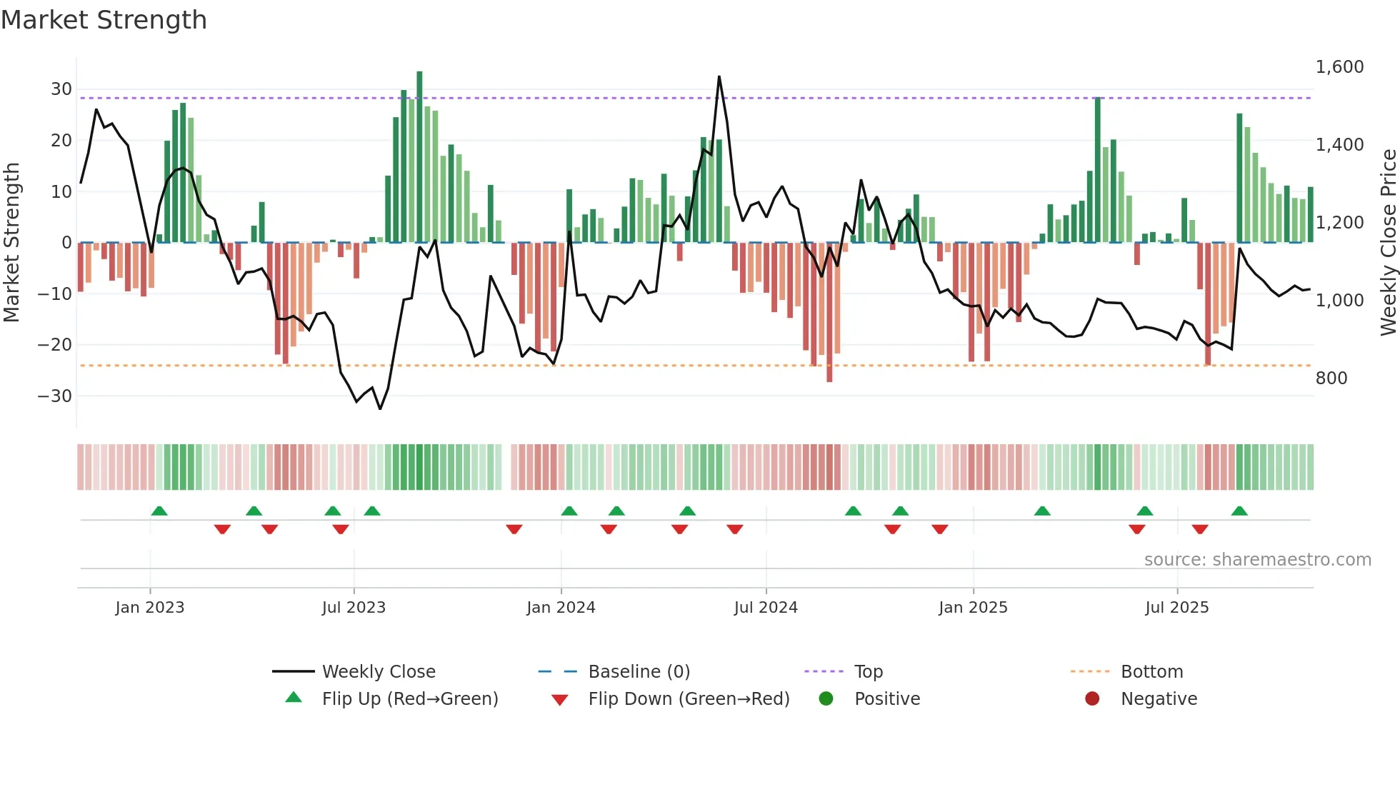 129890 weekly Market Strength chart