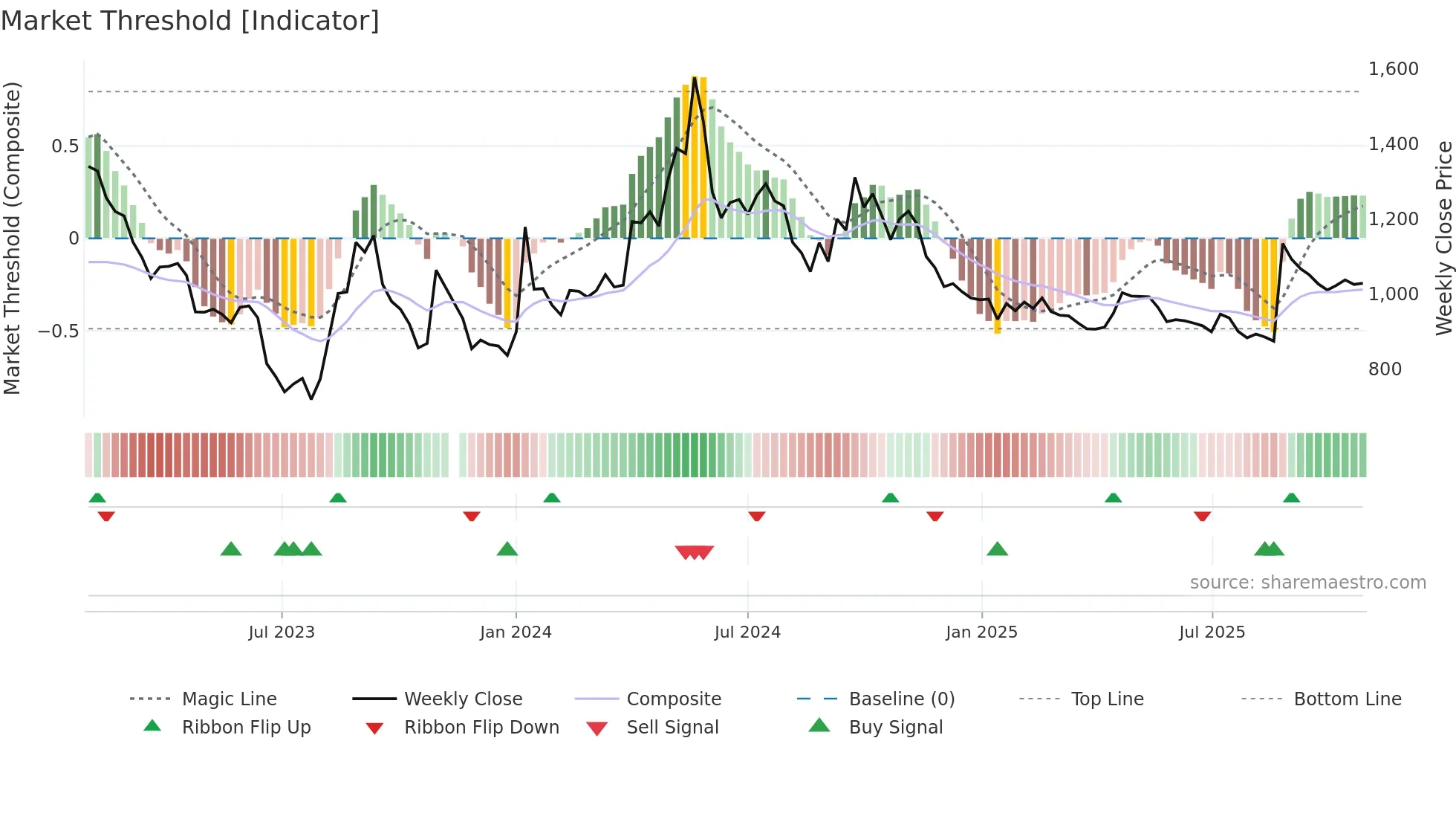 129890 weekly Market Threshold chart