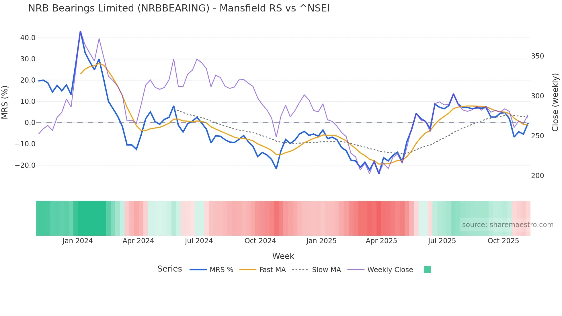 NRBBEARING Mansfield Relative Strength chart