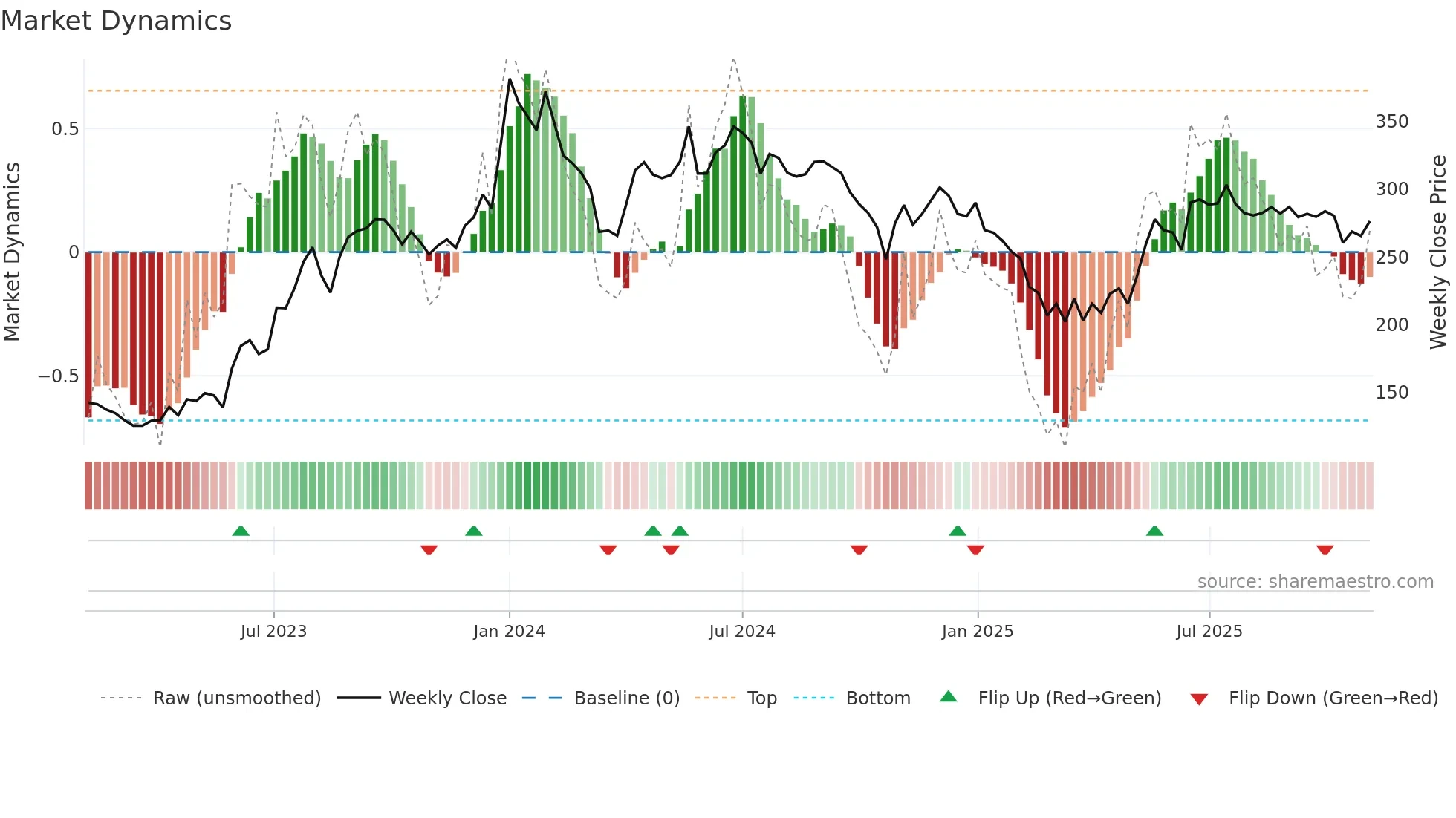 NRBBEARING weekly Market Dynamics chart