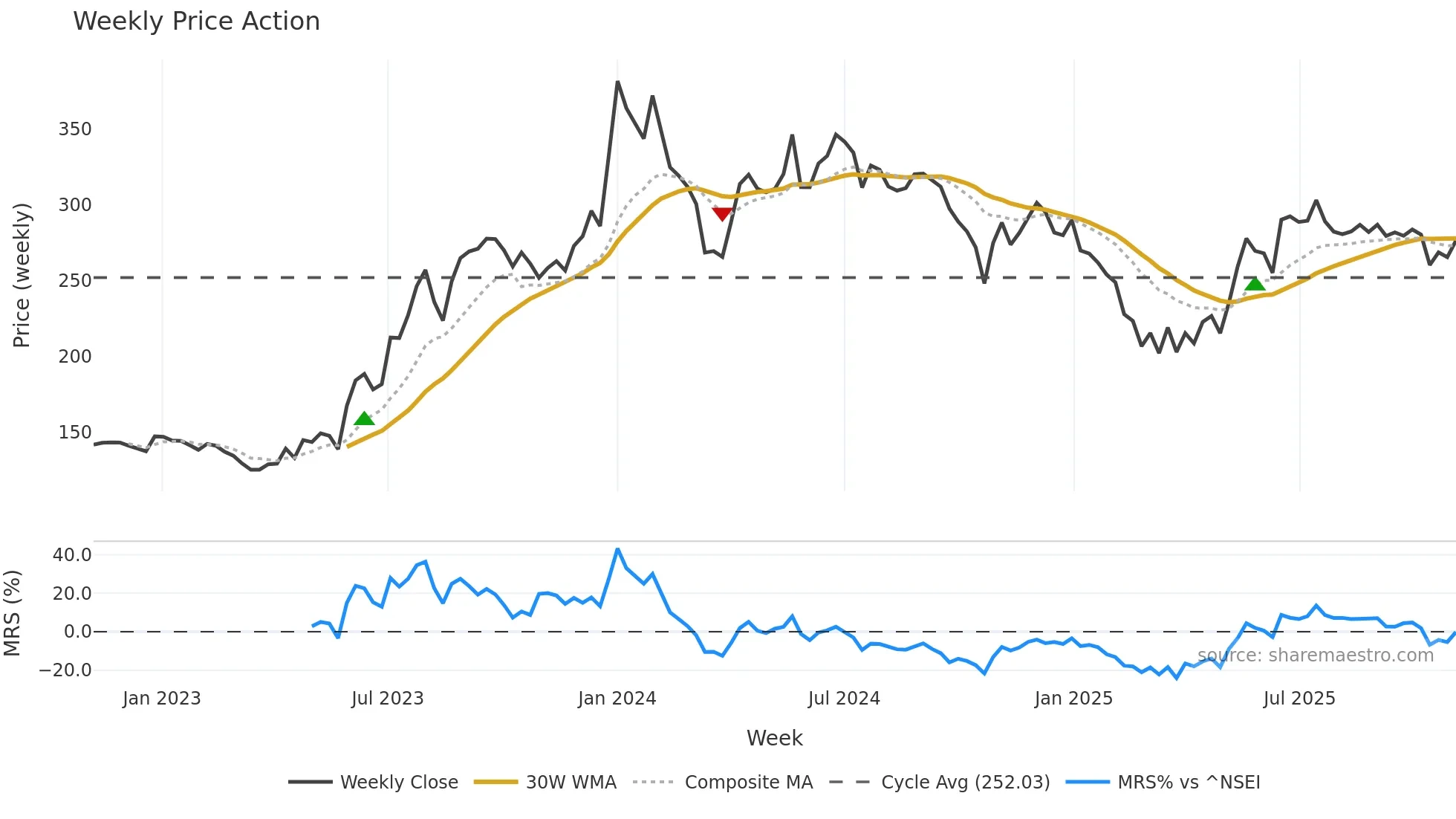 NRBBEARING weekly Price Action chart, closing 2025-11-03