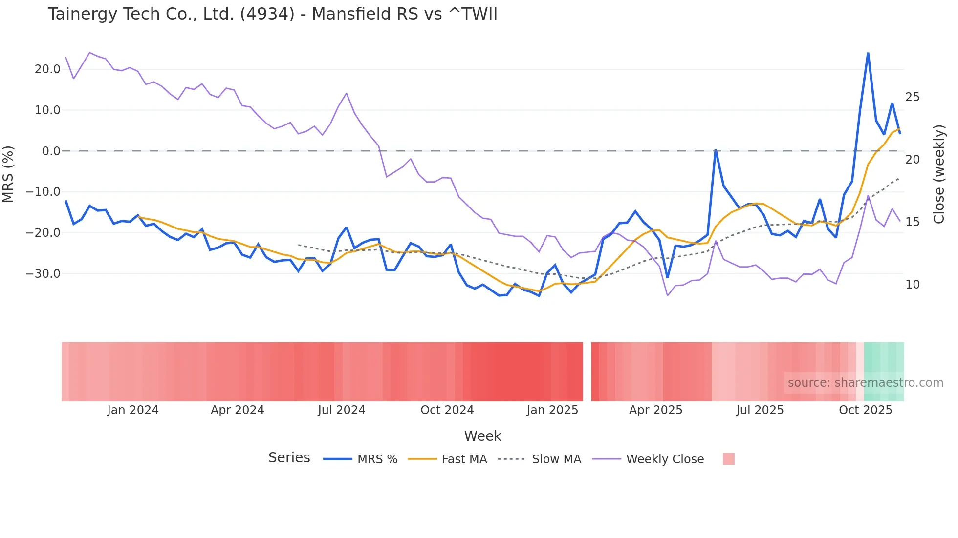 4934 Mansfield Relative Strength chart