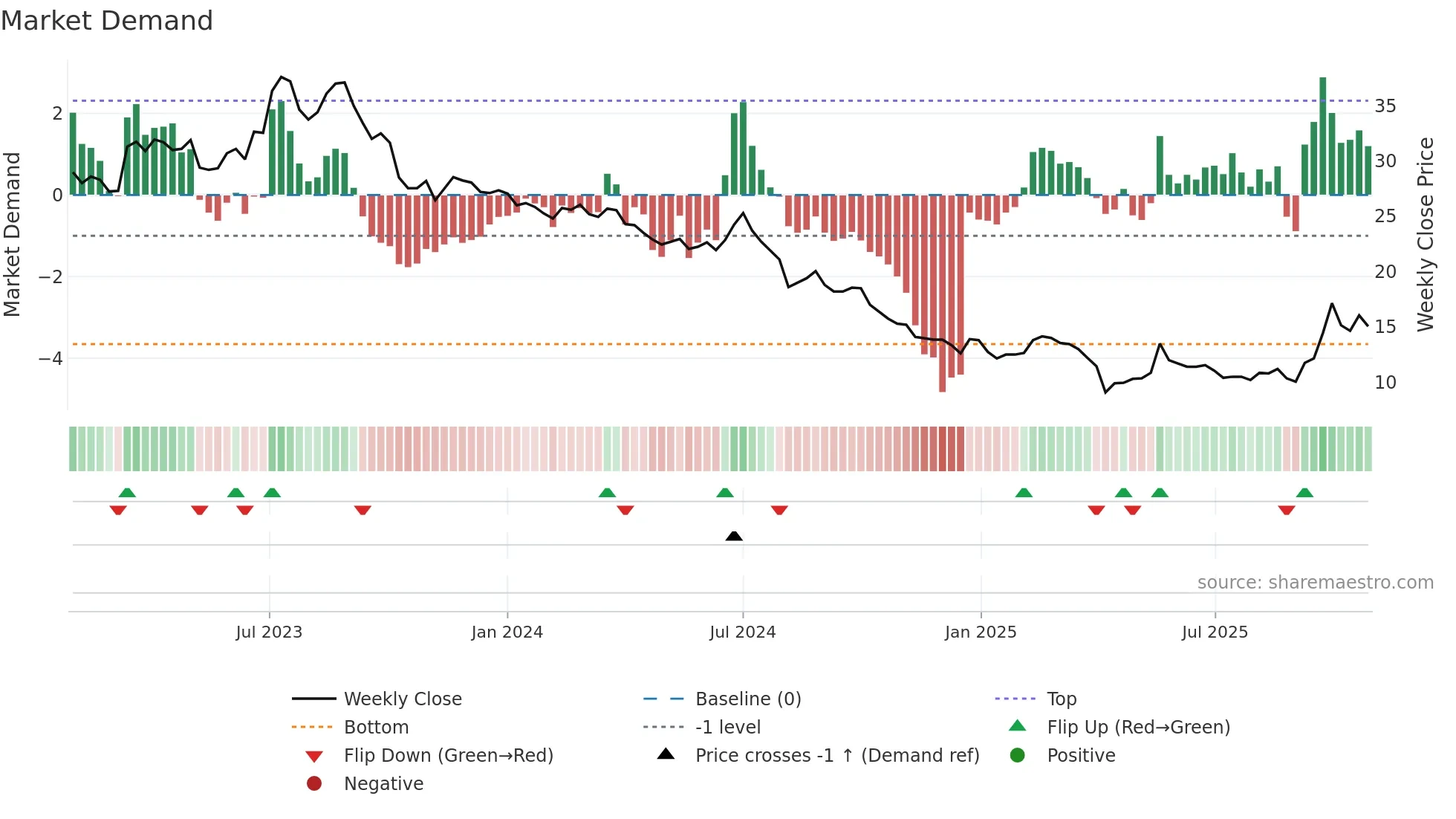 4934 weekly Market Demand chart