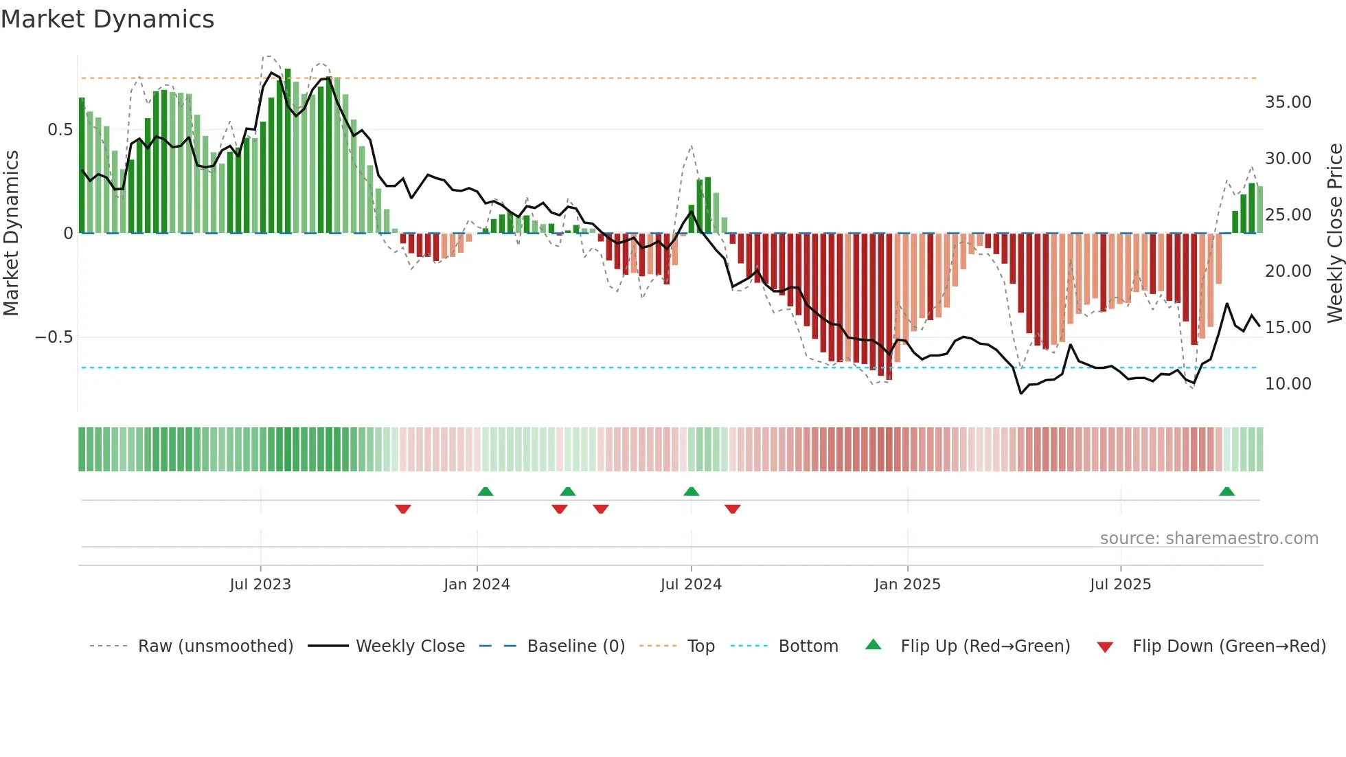 4934 weekly Market Dynamics chart