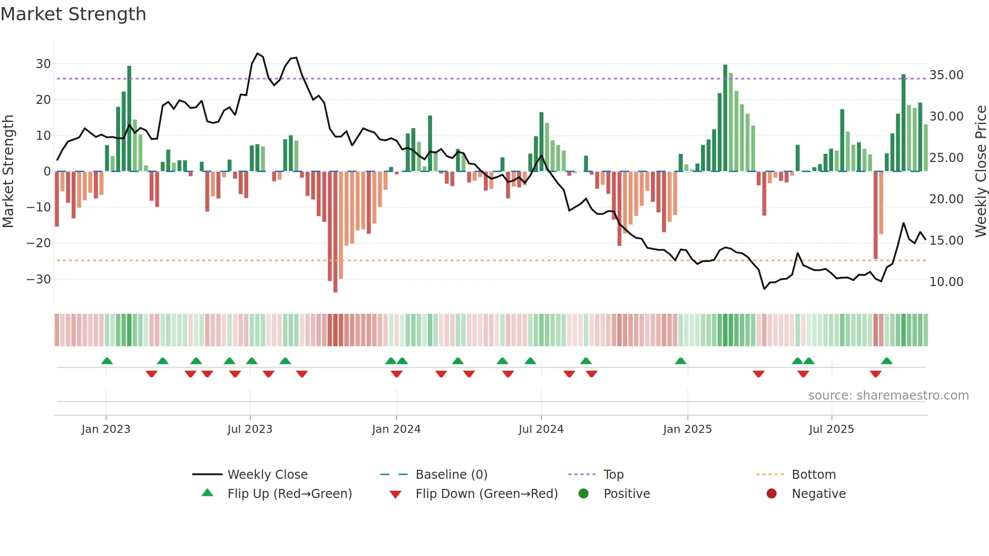 4934 weekly Market Strength chart