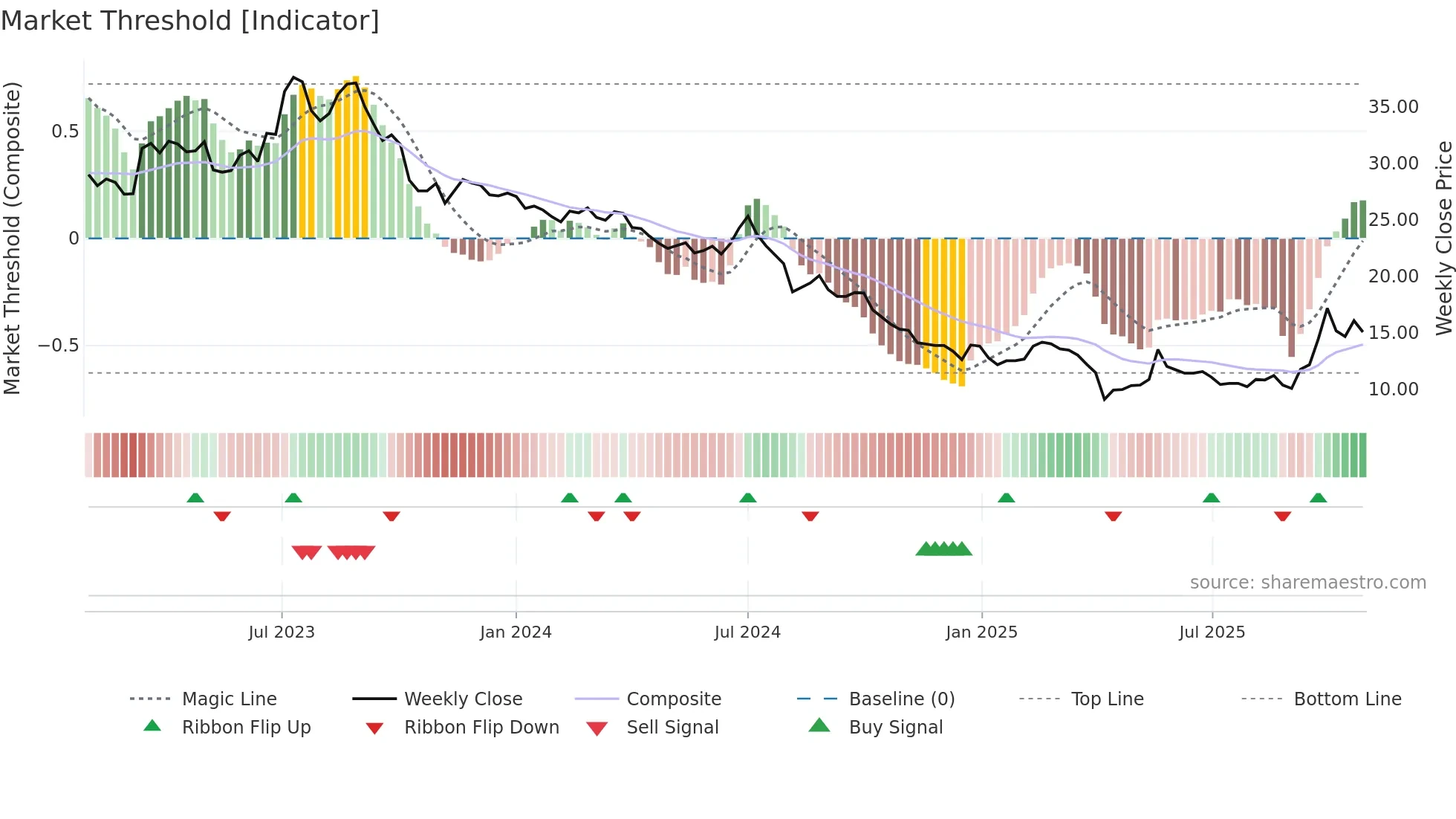 4934 weekly Market Threshold chart