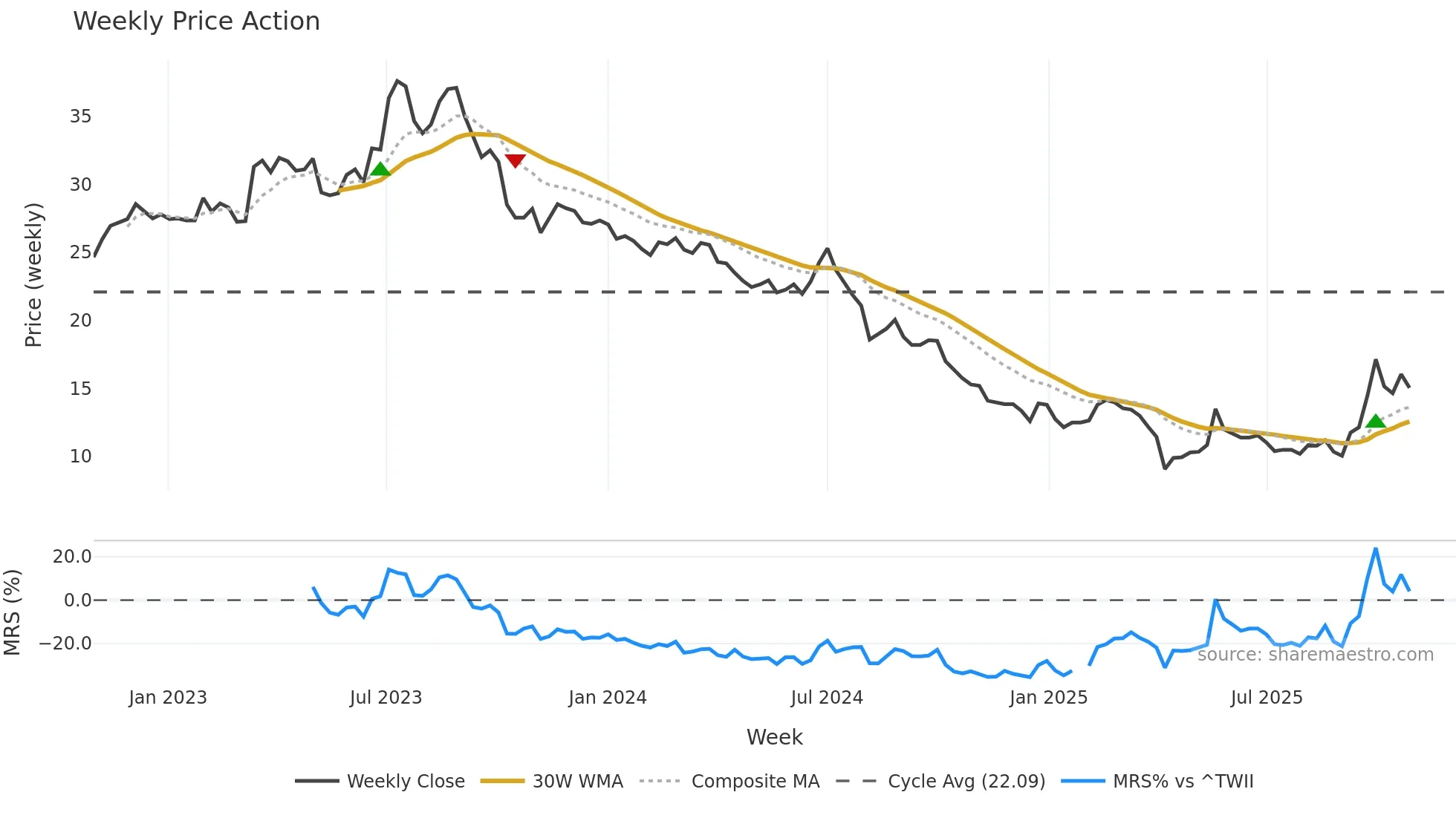 4934 weekly Price Action chart, closing 2025-10-27