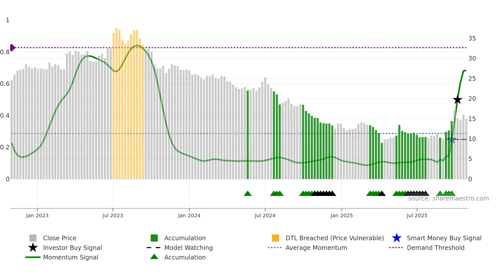 4934 weekly Smart Money chart