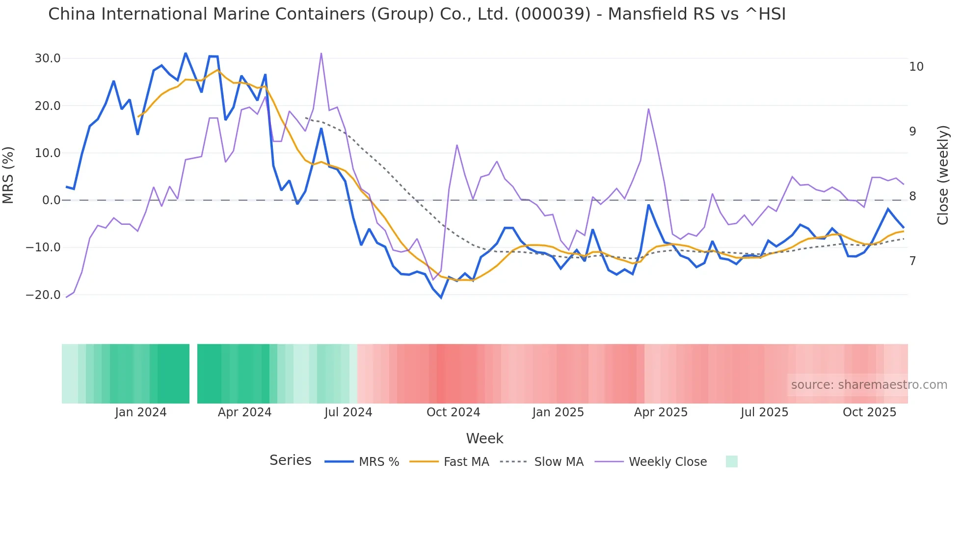 000039 Mansfield Relative Strength chart