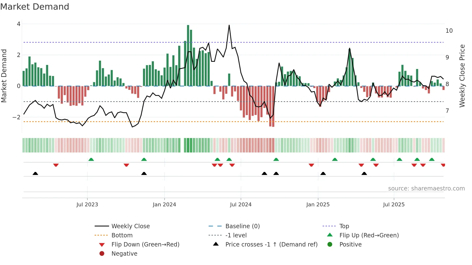000039 weekly Market Demand chart
