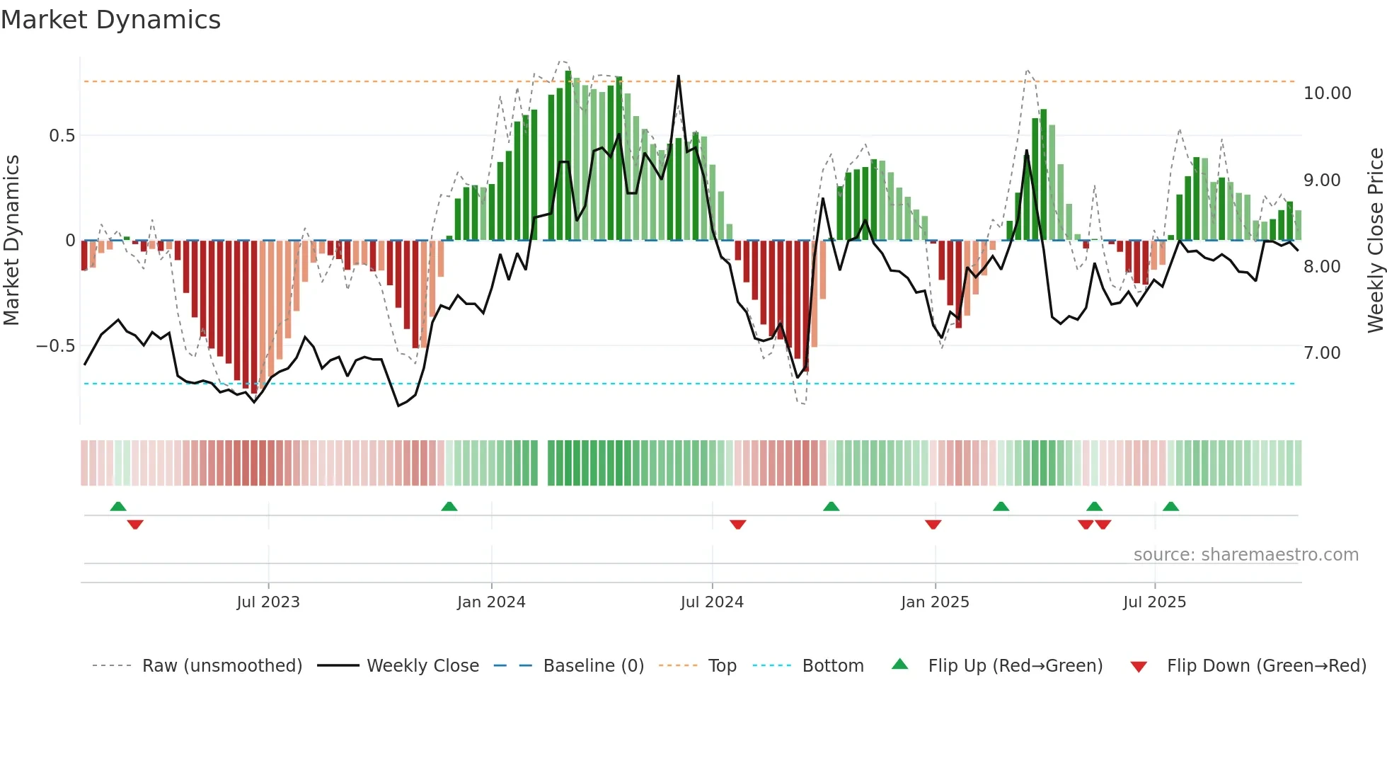 000039 weekly Market Dynamics chart