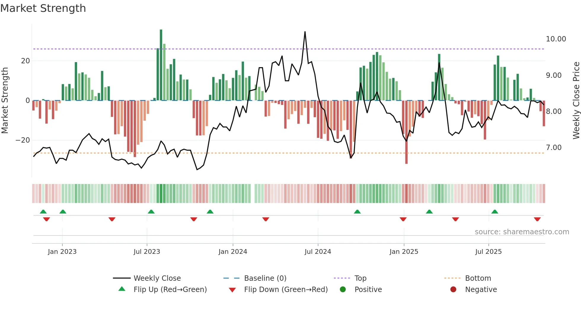 000039 weekly Market Strength chart