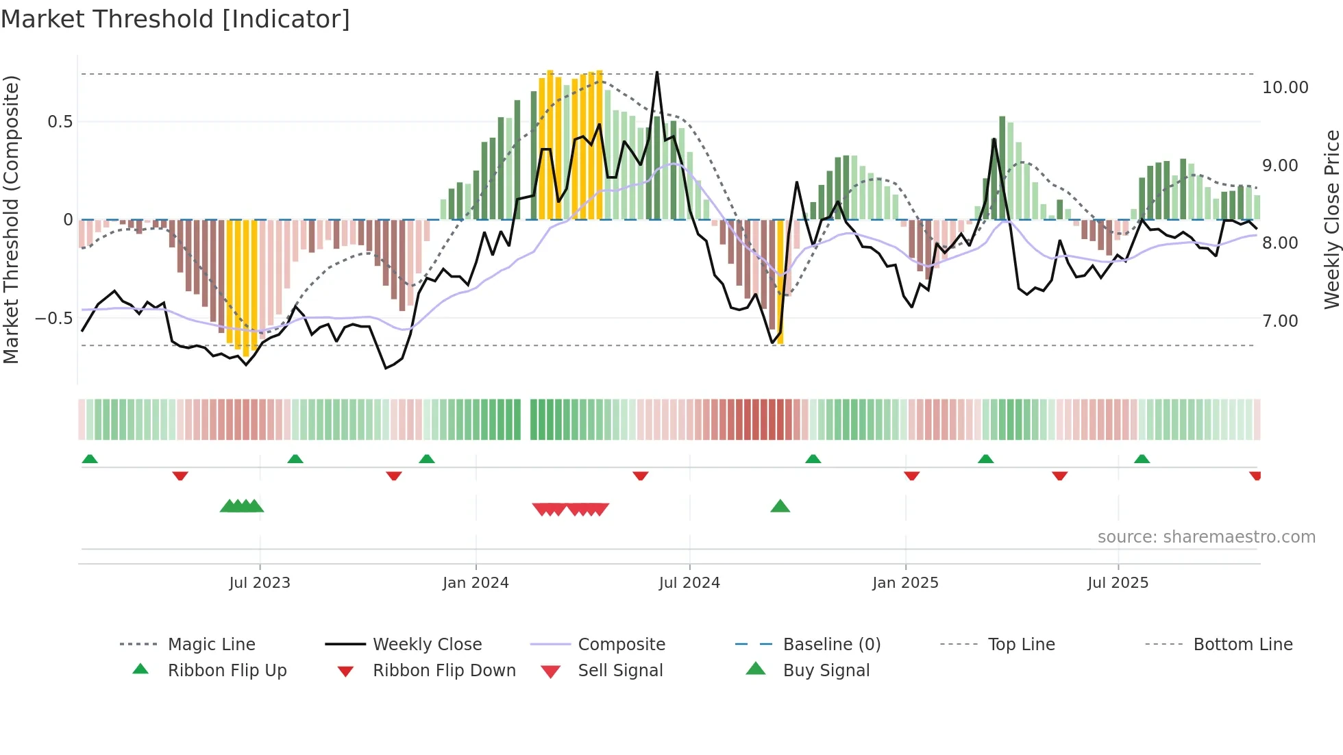 000039 weekly Market Threshold chart