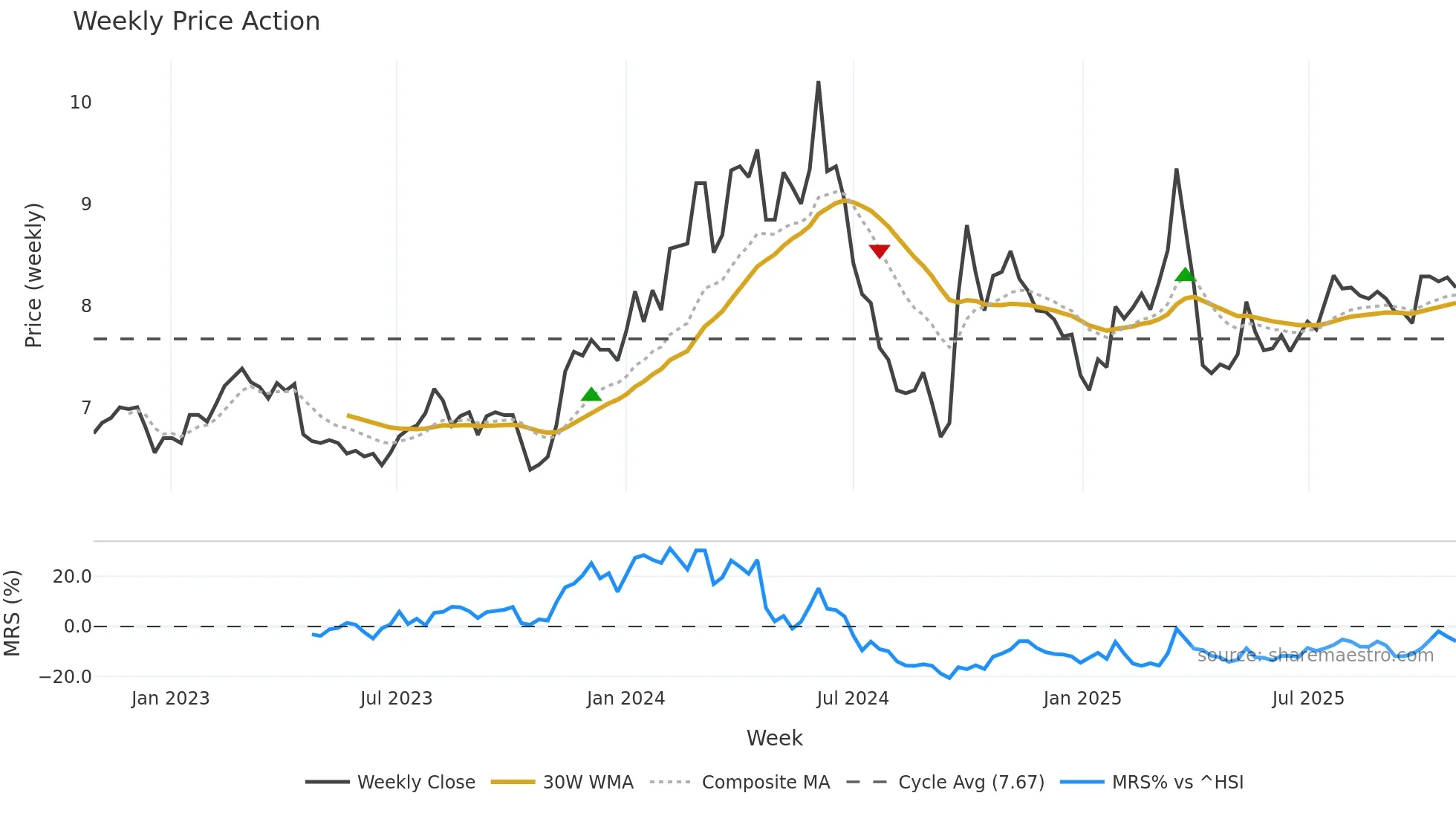 000039 weekly Price Action chart, closing 2025-10-27