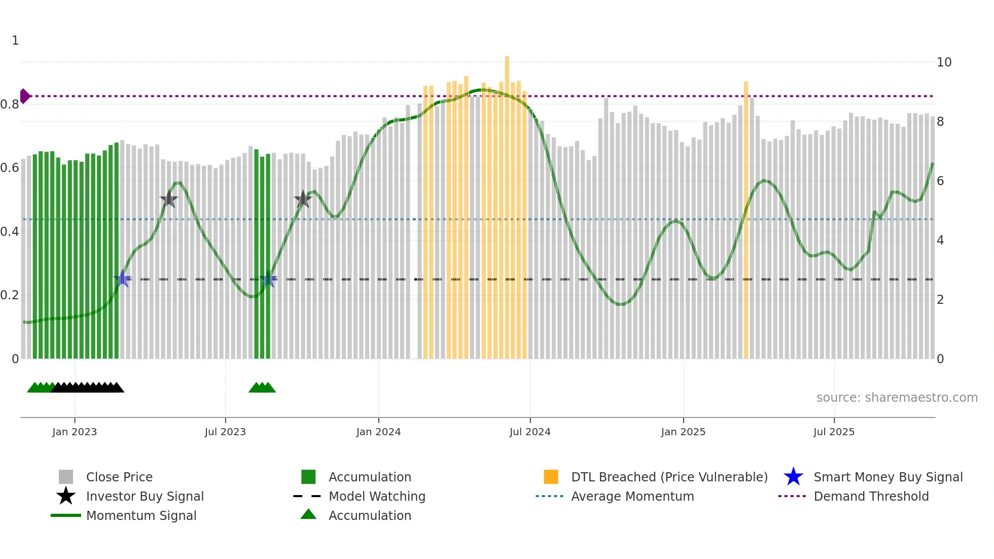 000039 weekly Smart Money chart
