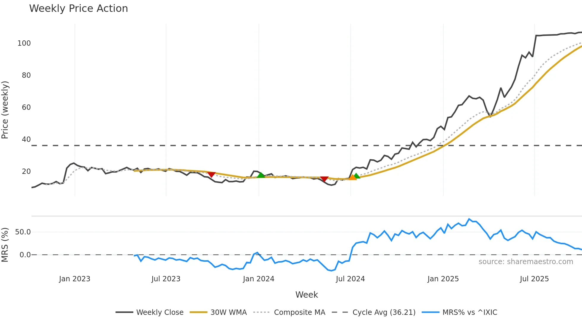 VRNA weekly Price Action chart, closing 2025-10-03