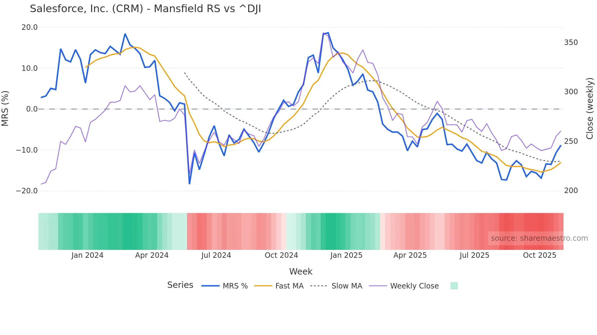 CRM Mansfield Relative Strength chart