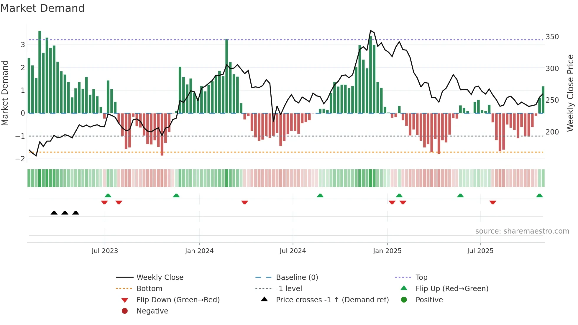 CRM weekly Market Demand chart