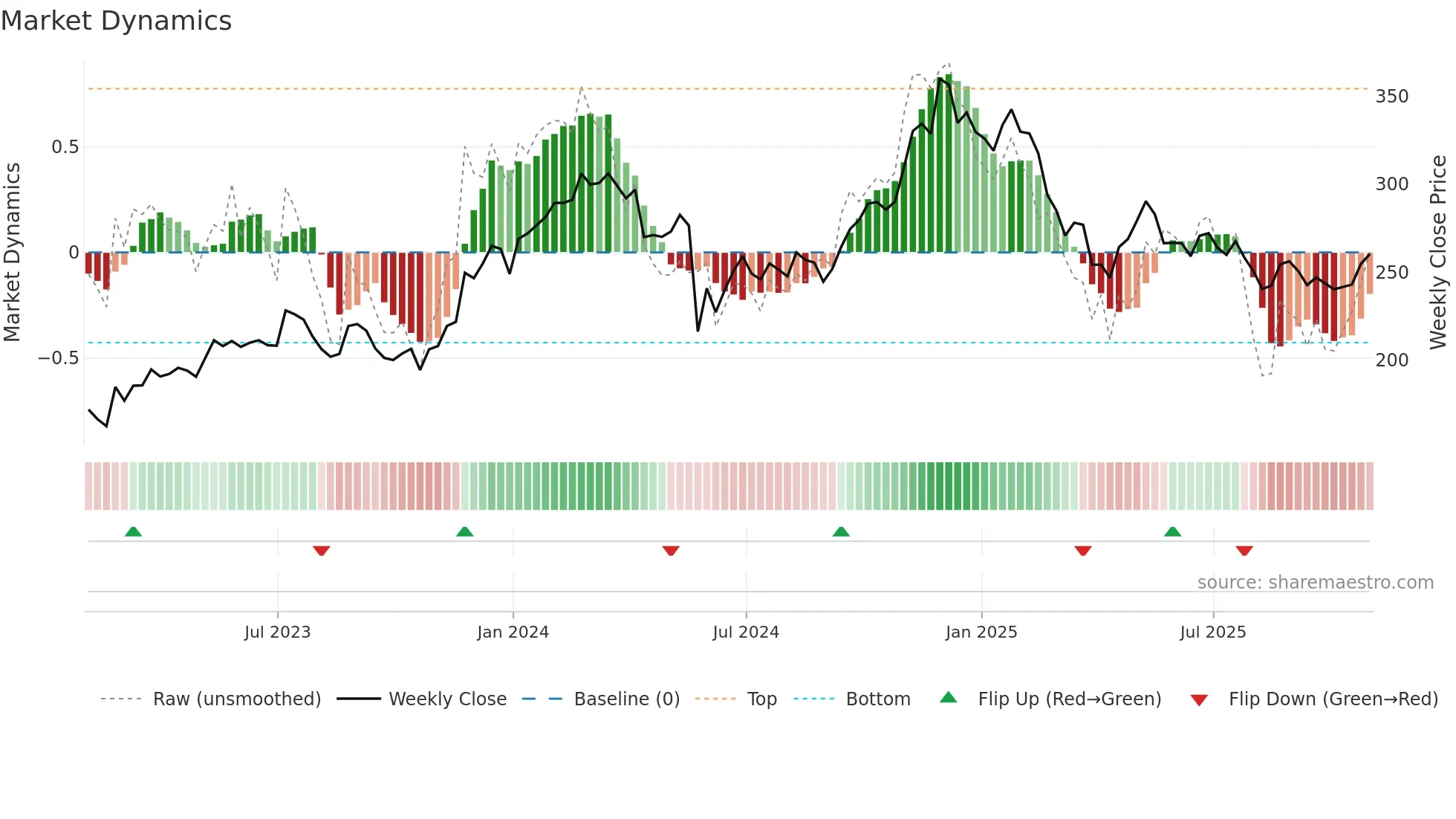 CRM weekly Market Dynamics chart