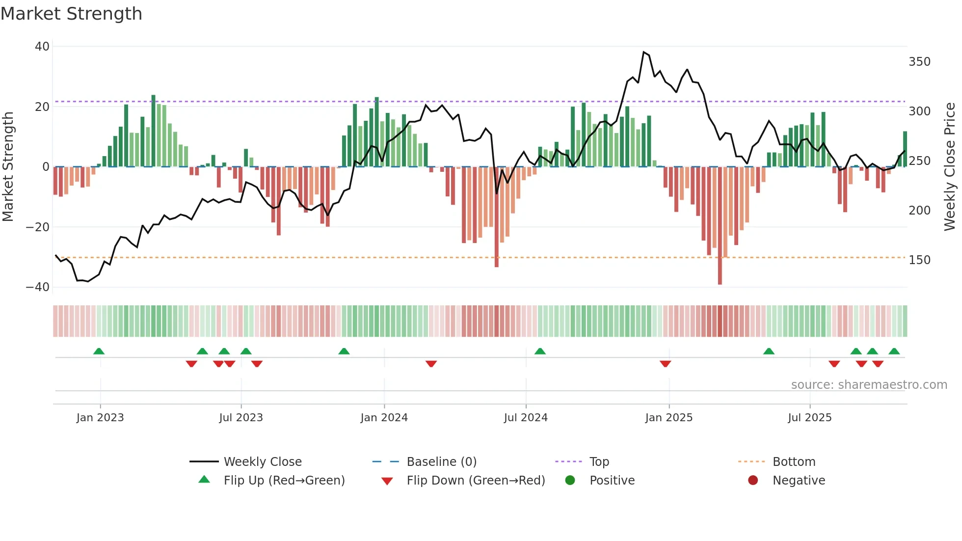 CRM weekly Market Strength chart