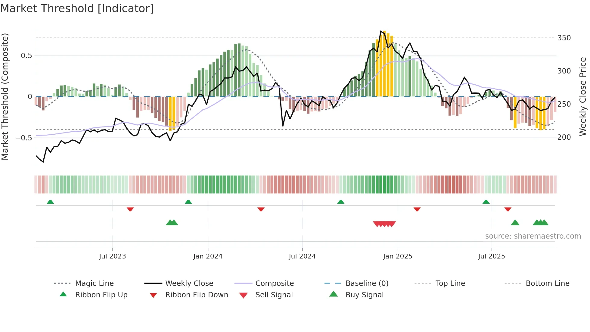 CRM weekly Market Threshold chart