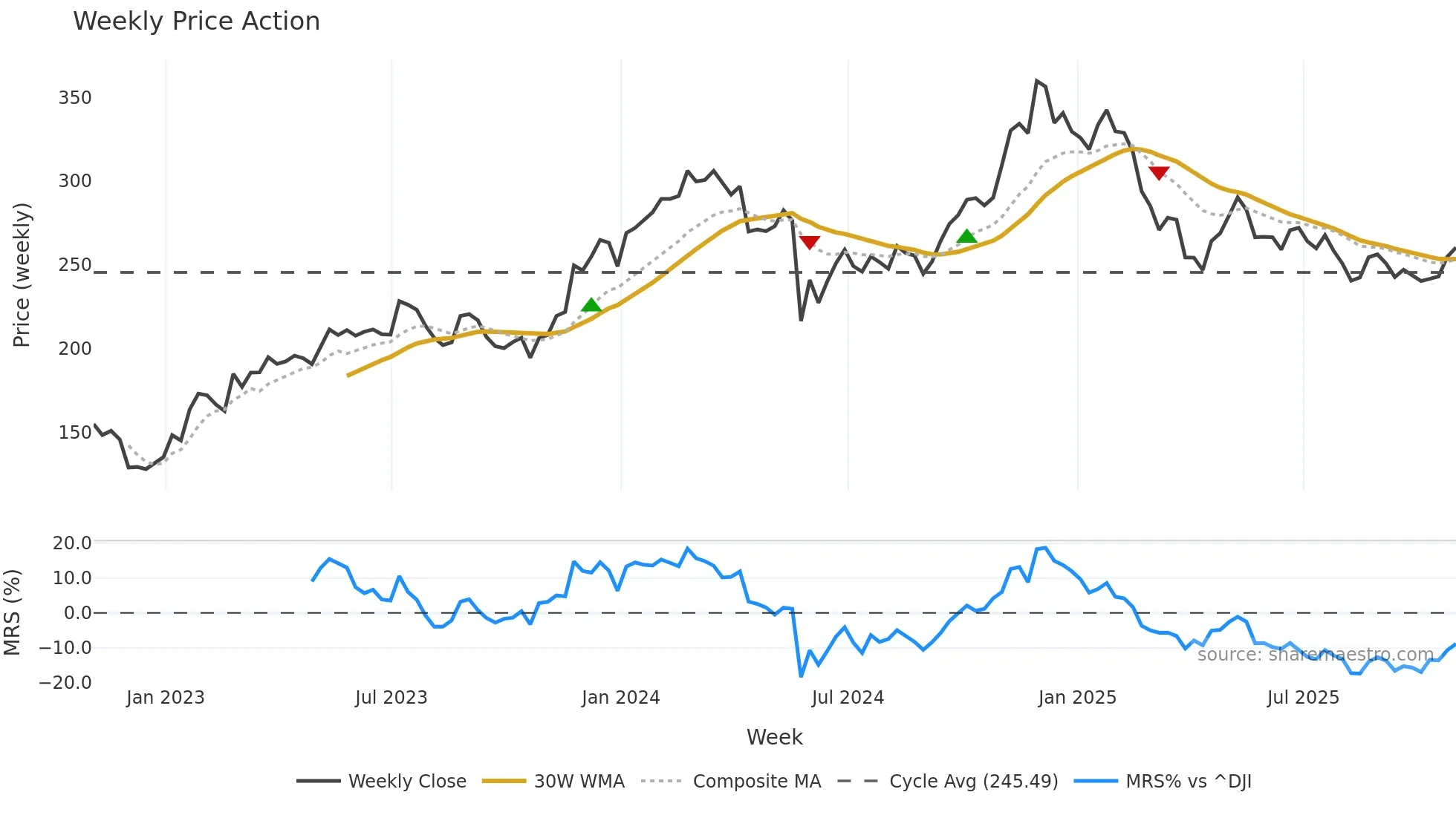 CRM weekly Price Action chart, closing 2025-10-31