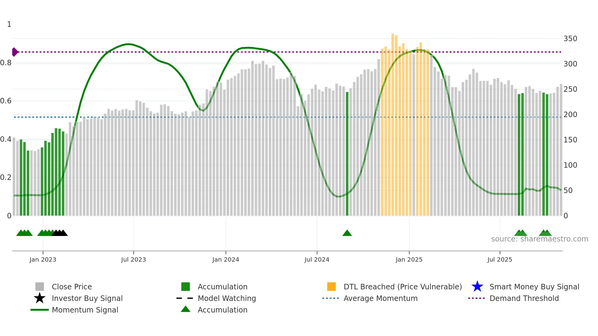 CRM weekly Smart Money chart
