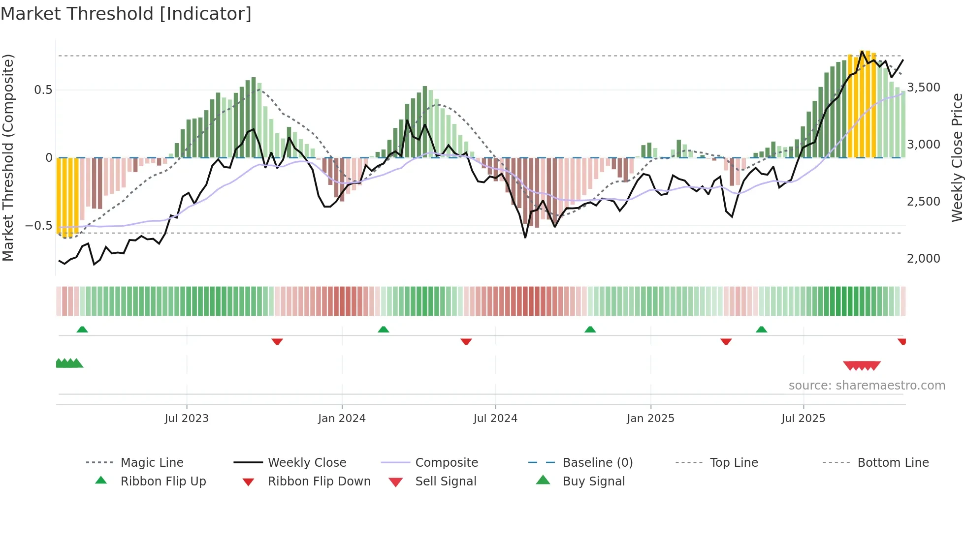 7282 weekly Market Threshold chart