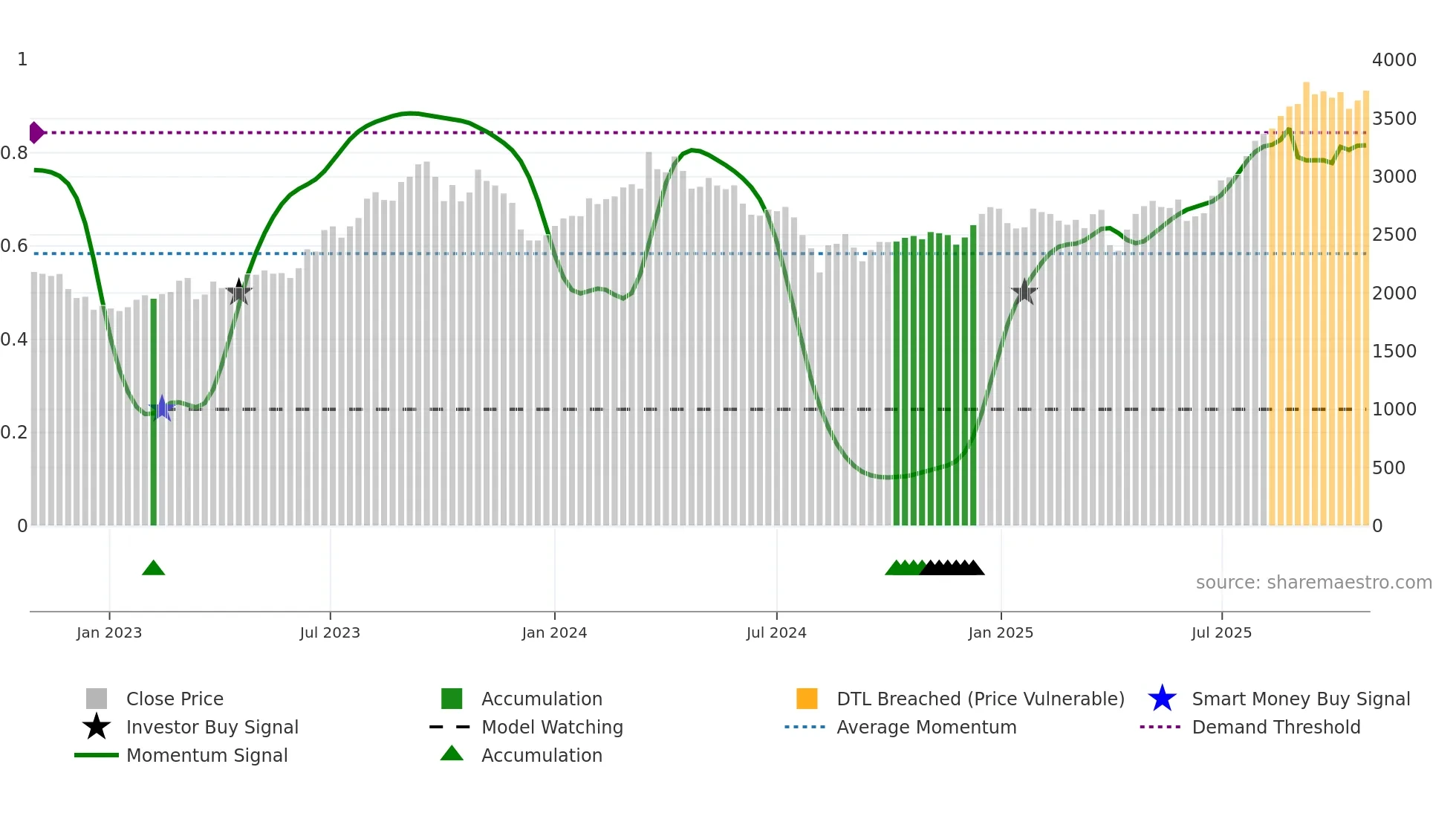 7282 weekly Smart Money chart