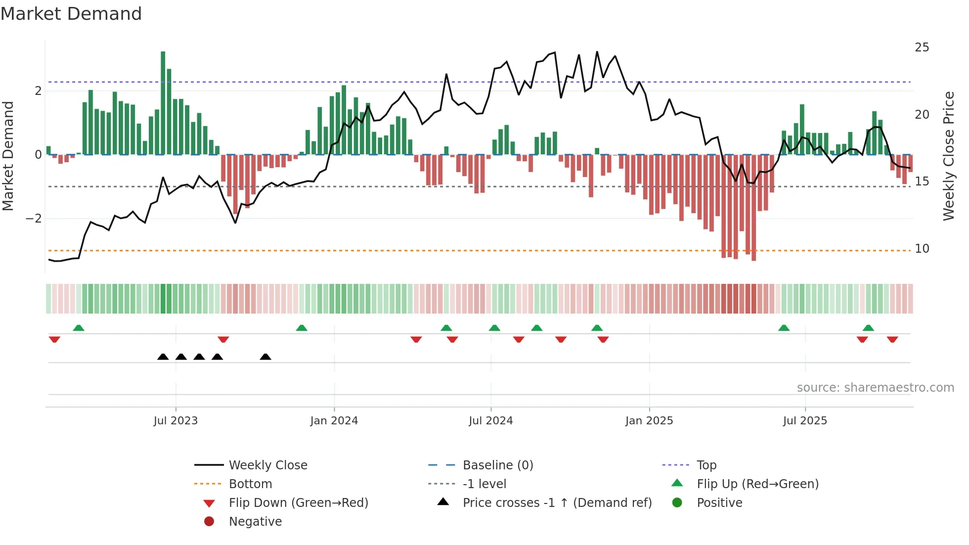 MLP weekly Market Demand chart