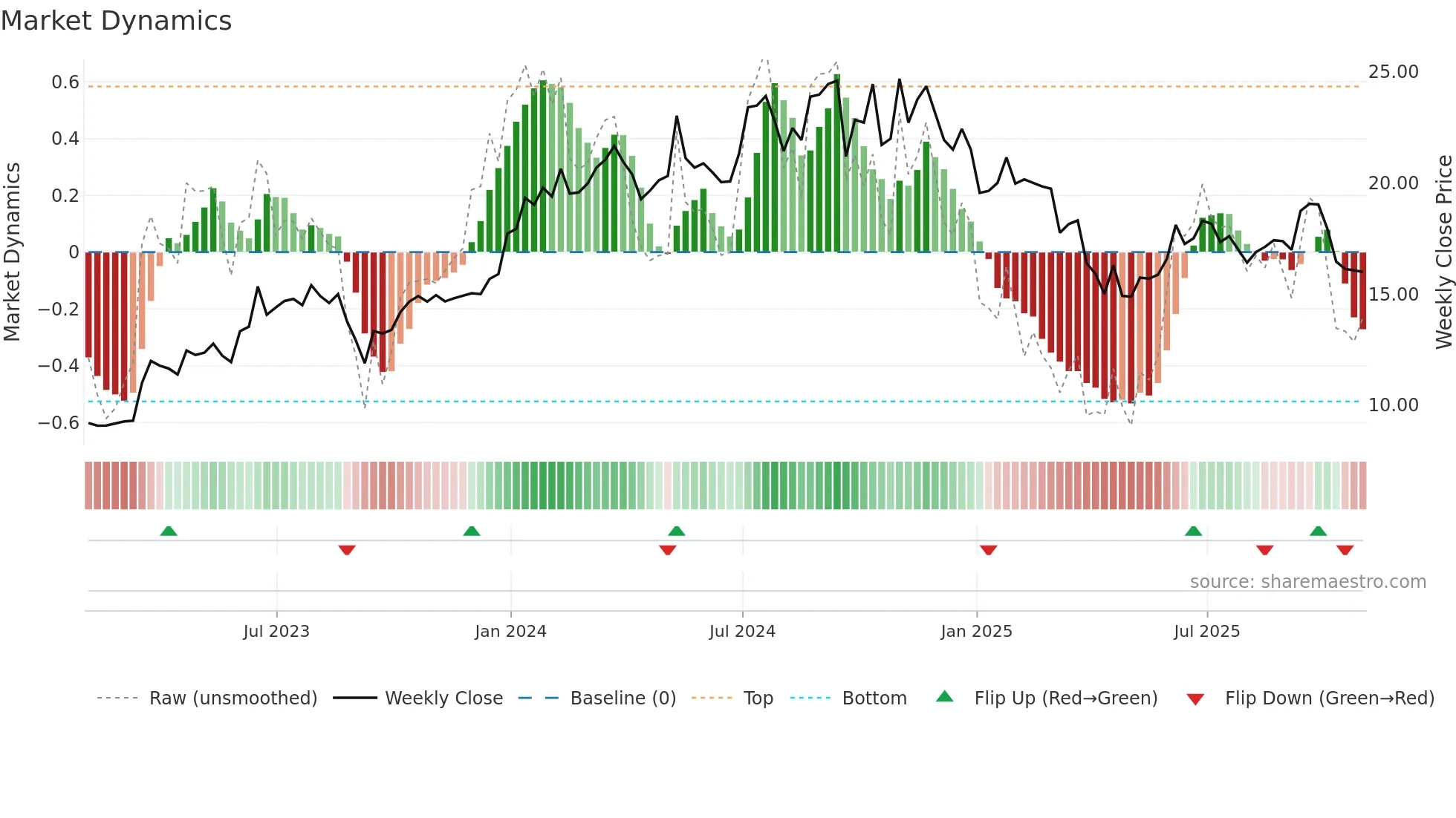 MLP weekly Market Dynamics chart