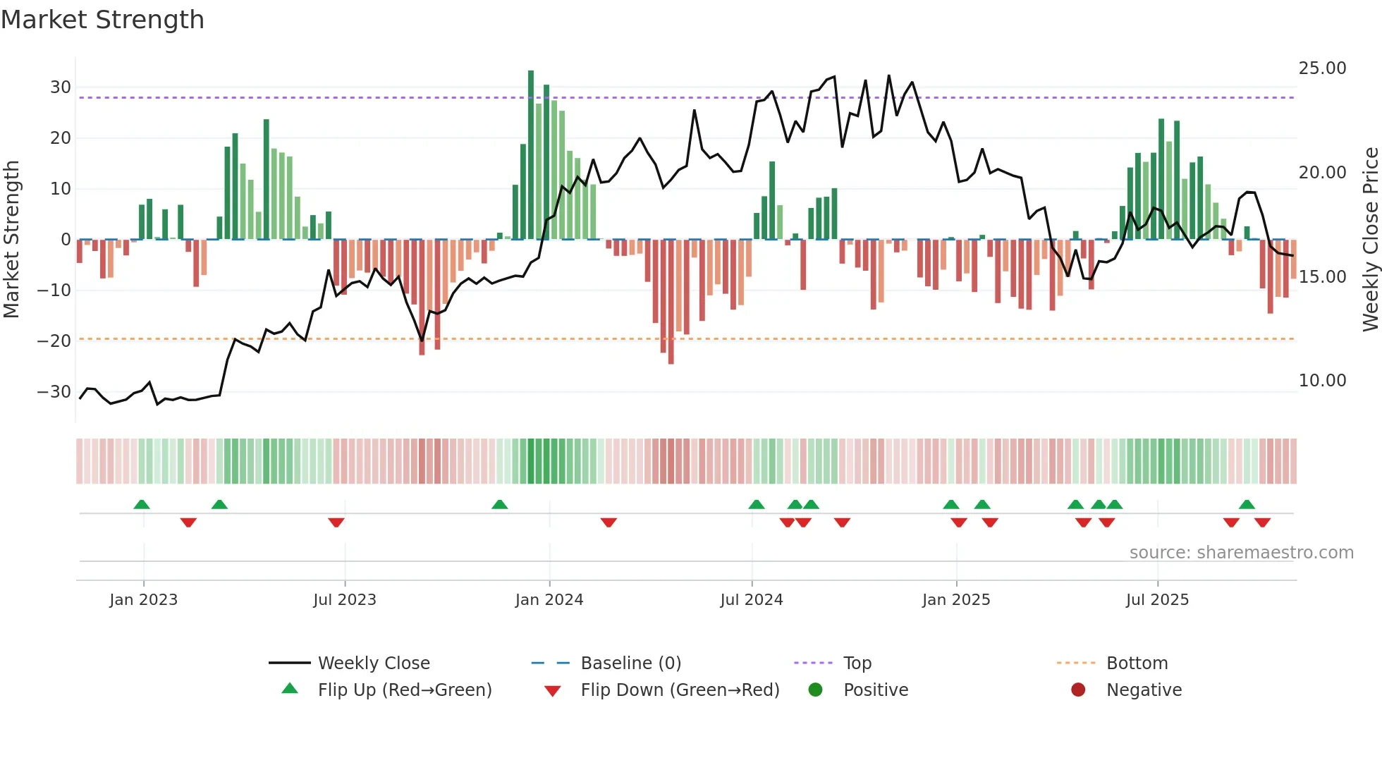 MLP weekly Market Strength chart