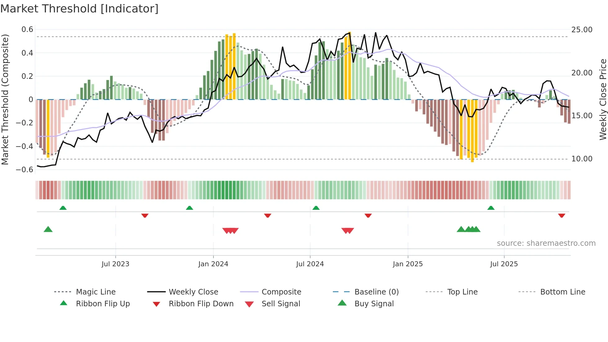 MLP weekly Market Threshold chart