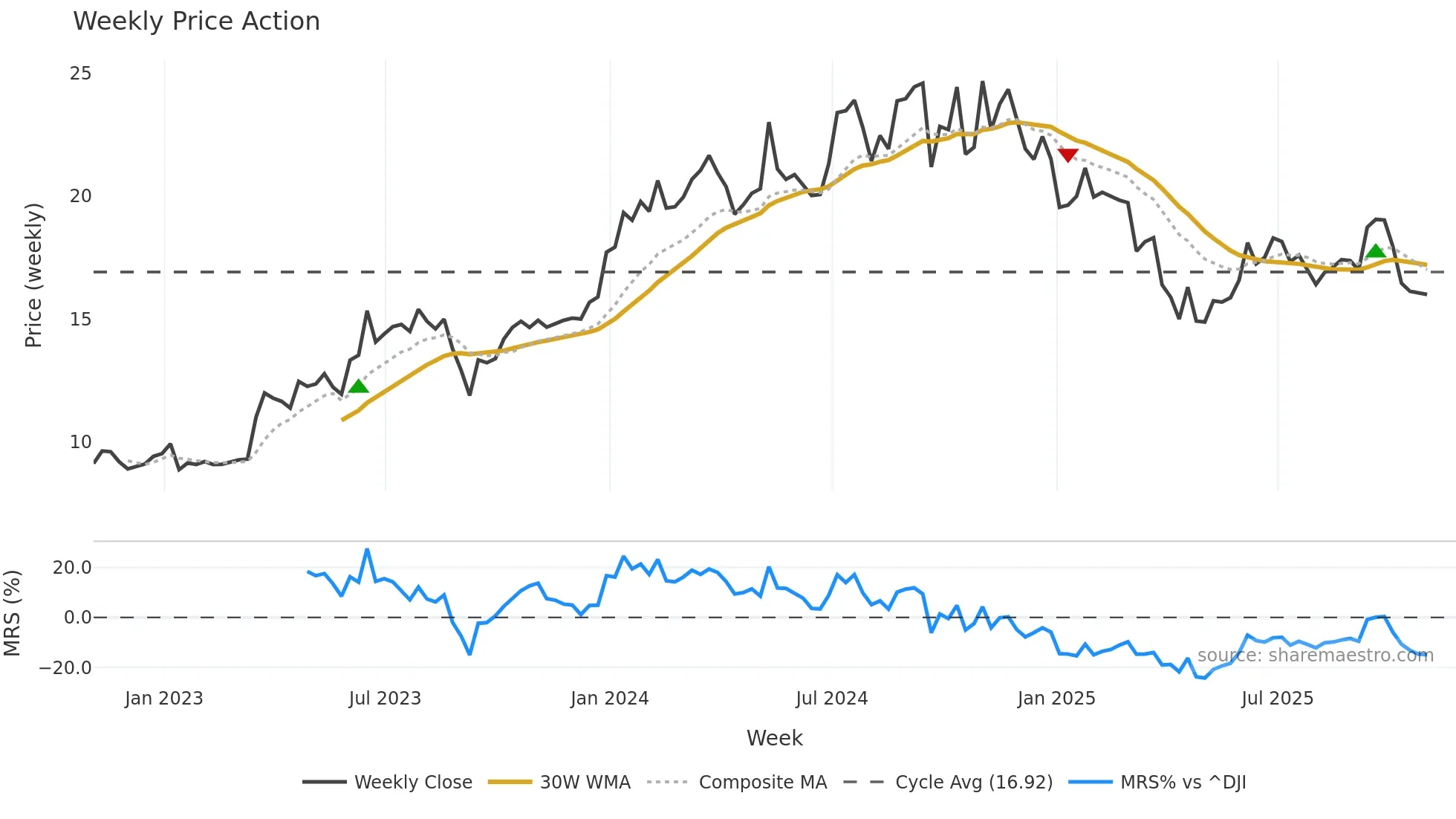 MLP weekly Price Action chart, closing 2025-10-31