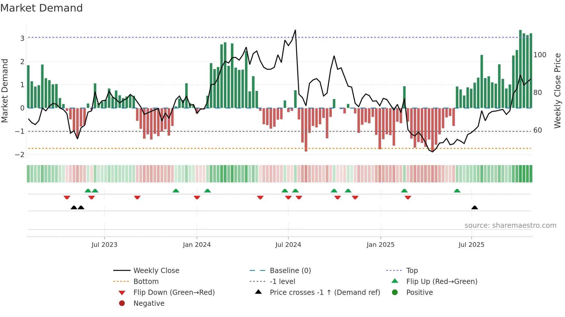 0522 weekly Market Demand chart