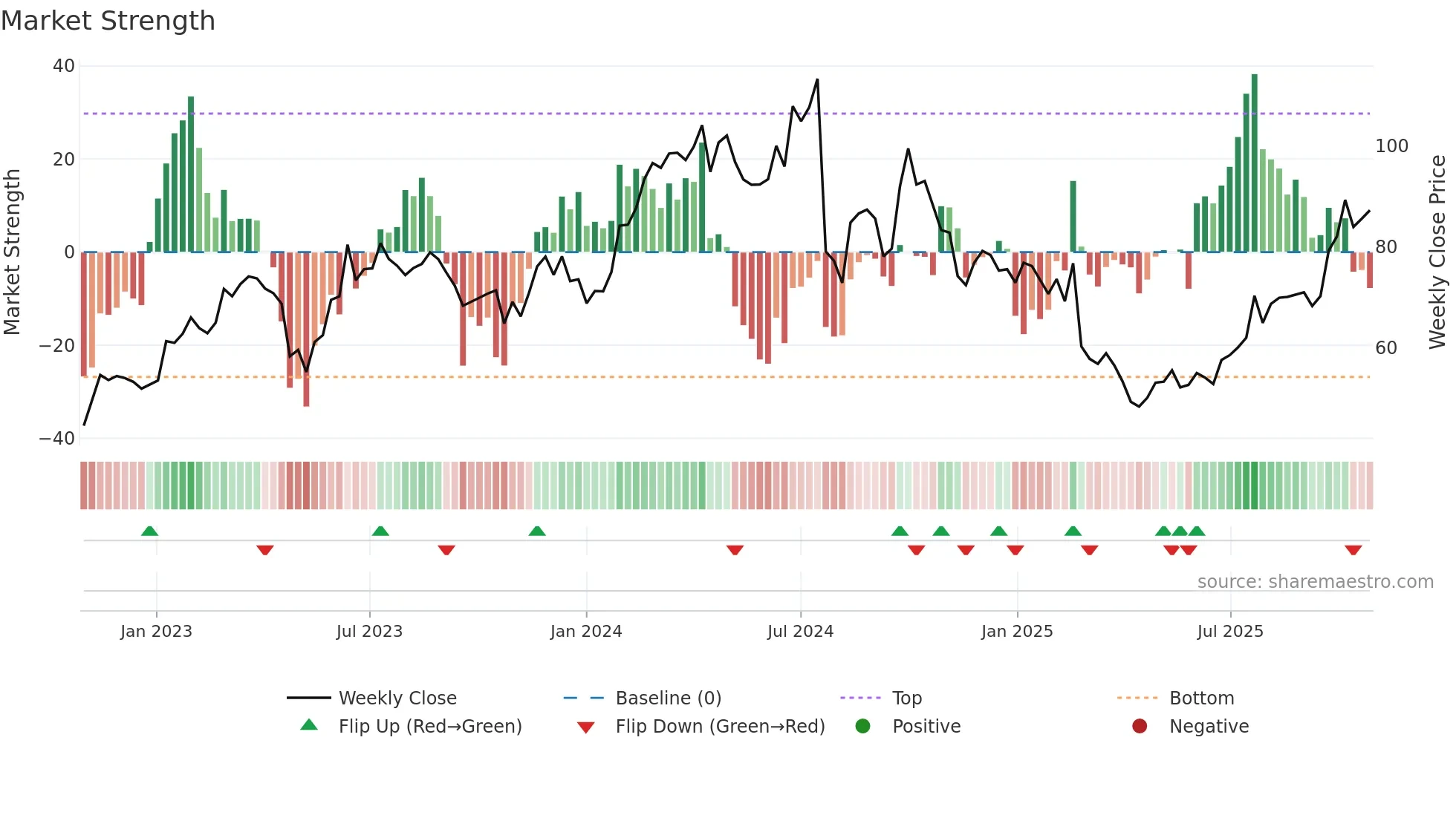 0522 weekly Market Strength chart